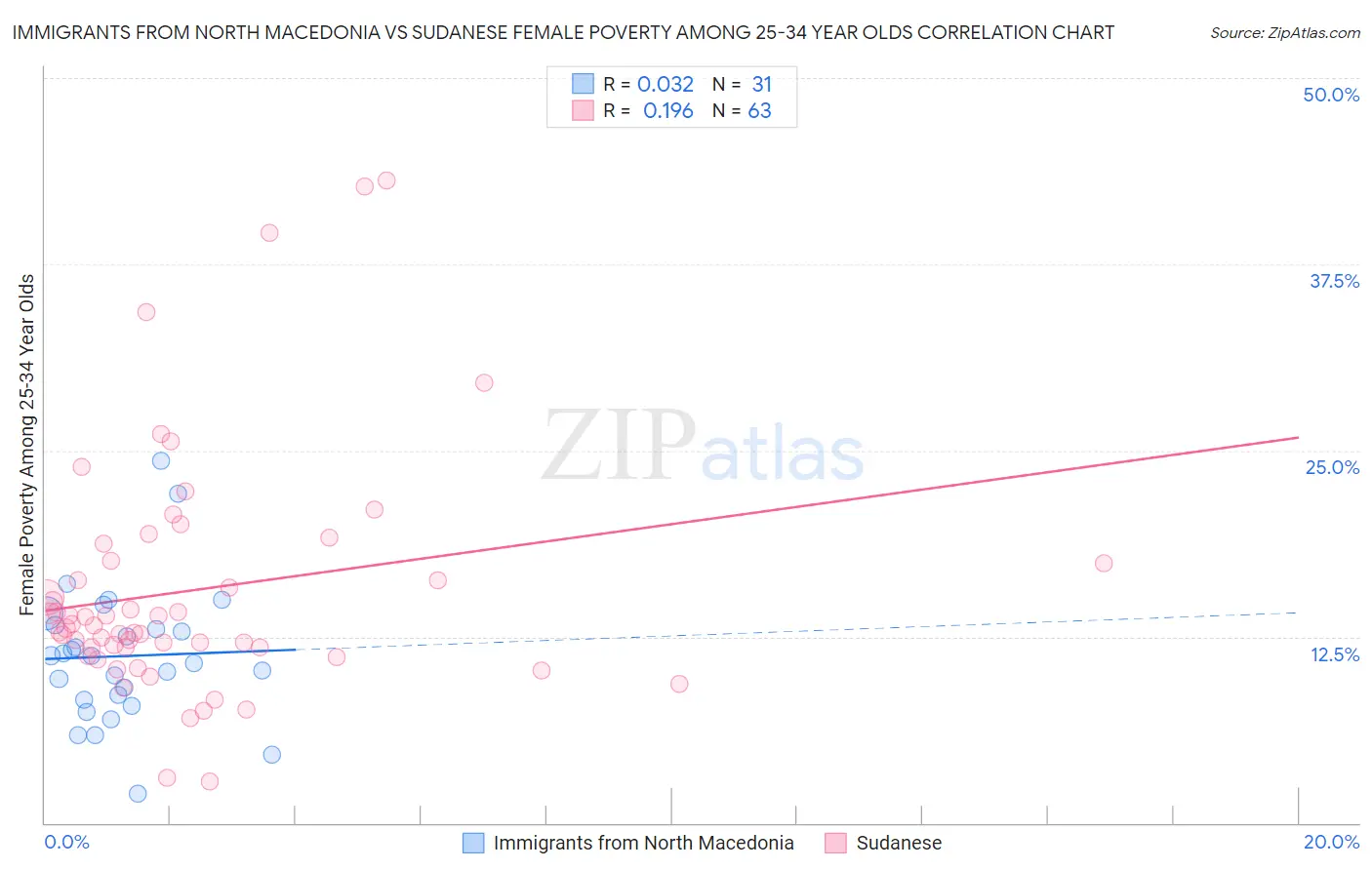 Immigrants from North Macedonia vs Sudanese Female Poverty Among 25-34 Year Olds