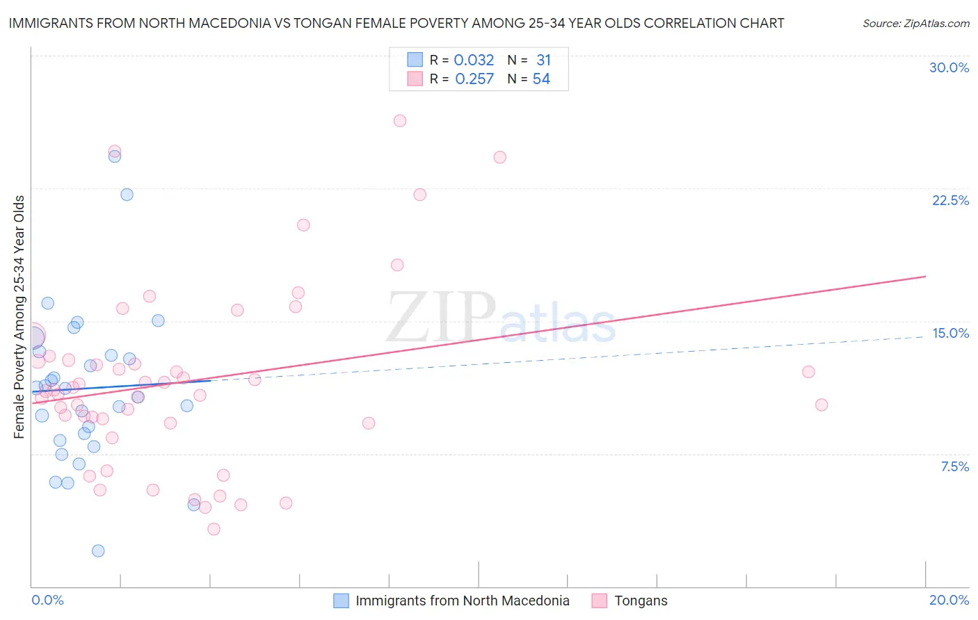 Immigrants from North Macedonia vs Tongan Female Poverty Among 25-34 Year Olds