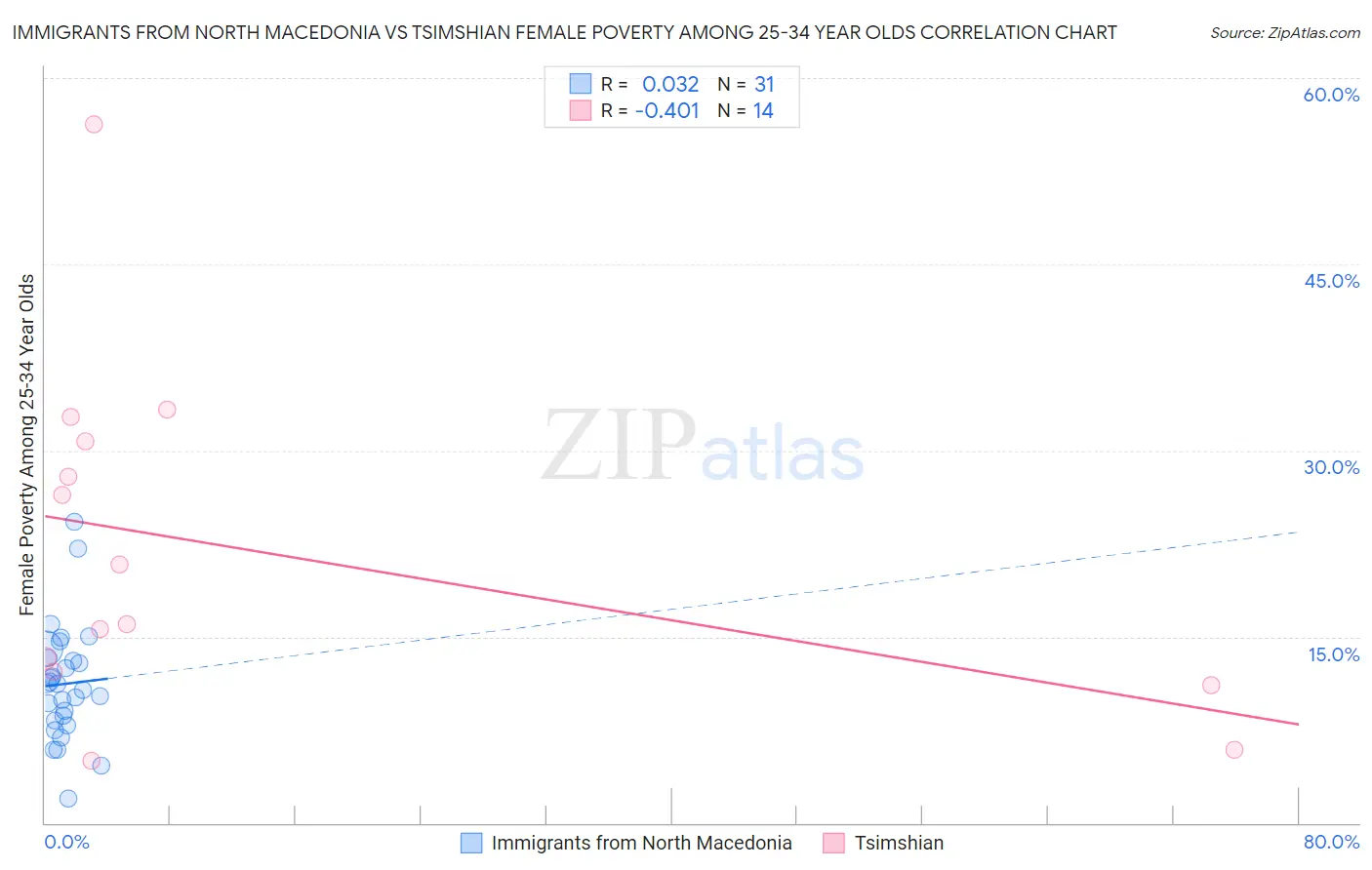 Immigrants from North Macedonia vs Tsimshian Female Poverty Among 25-34 Year Olds