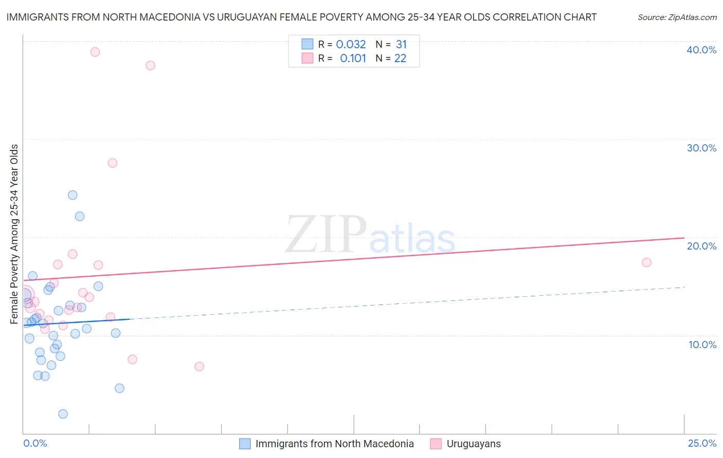 Immigrants from North Macedonia vs Uruguayan Female Poverty Among 25-34 Year Olds