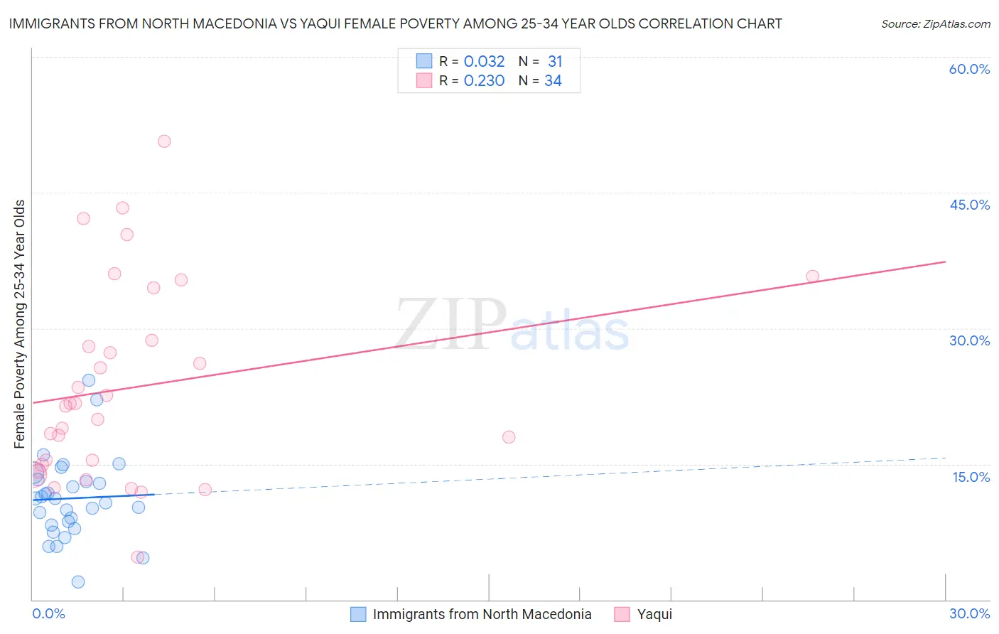 Immigrants from North Macedonia vs Yaqui Female Poverty Among 25-34 Year Olds