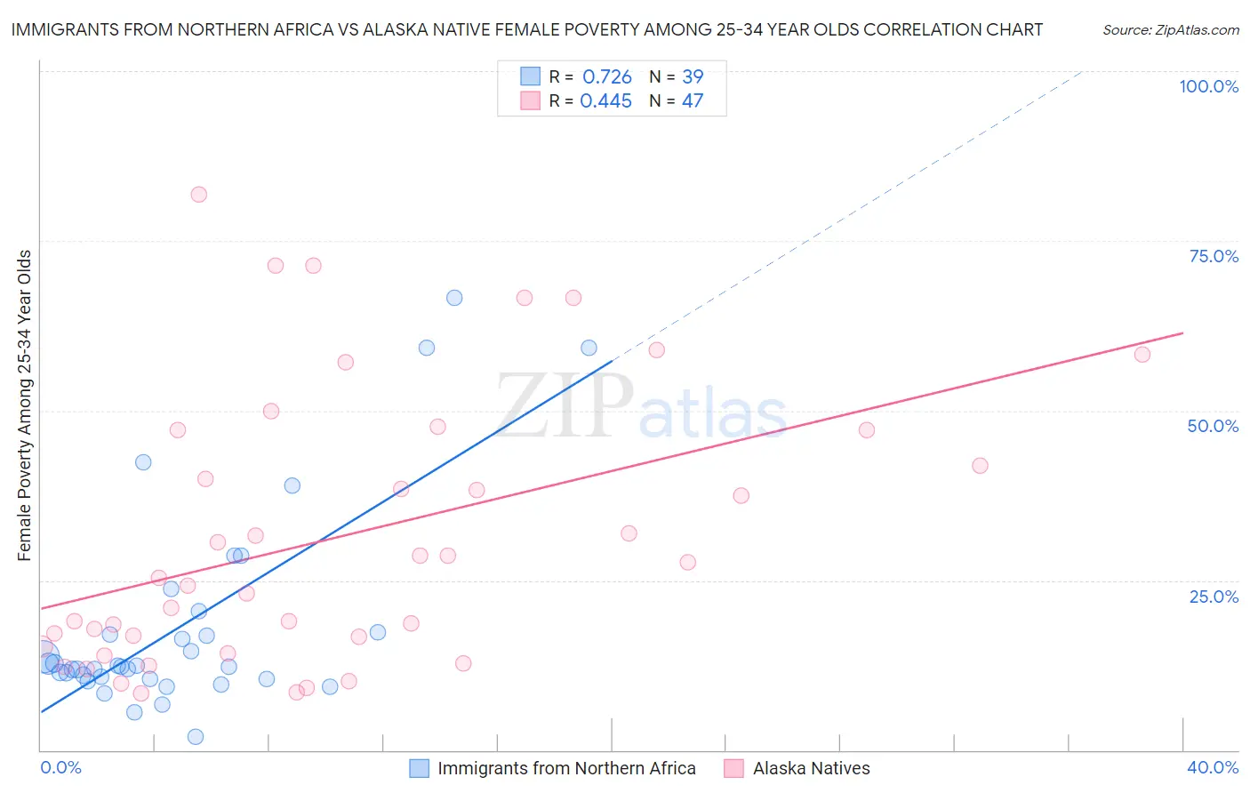 Immigrants from Northern Africa vs Alaska Native Female Poverty Among 25-34 Year Olds