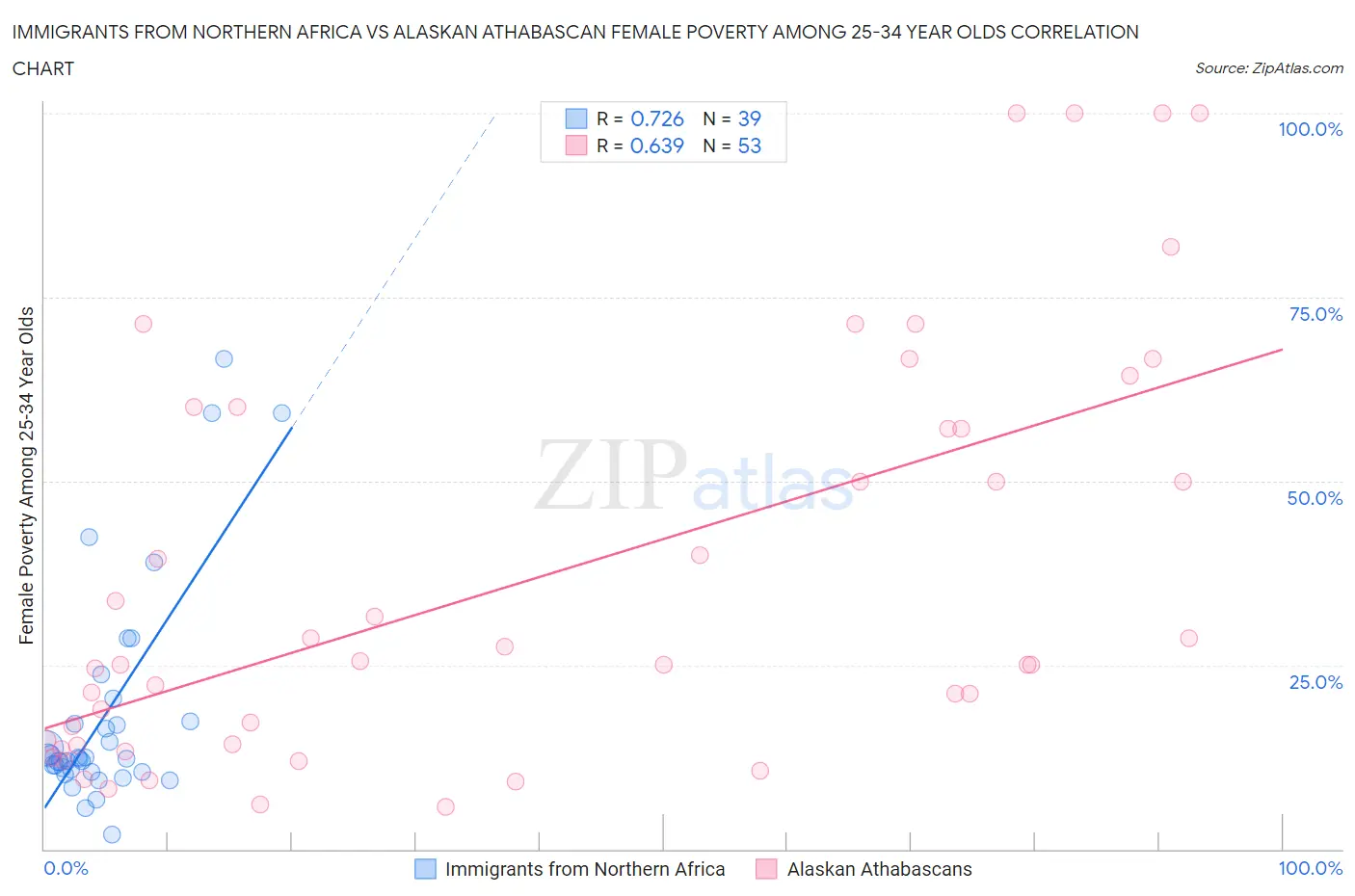 Immigrants from Northern Africa vs Alaskan Athabascan Female Poverty Among 25-34 Year Olds