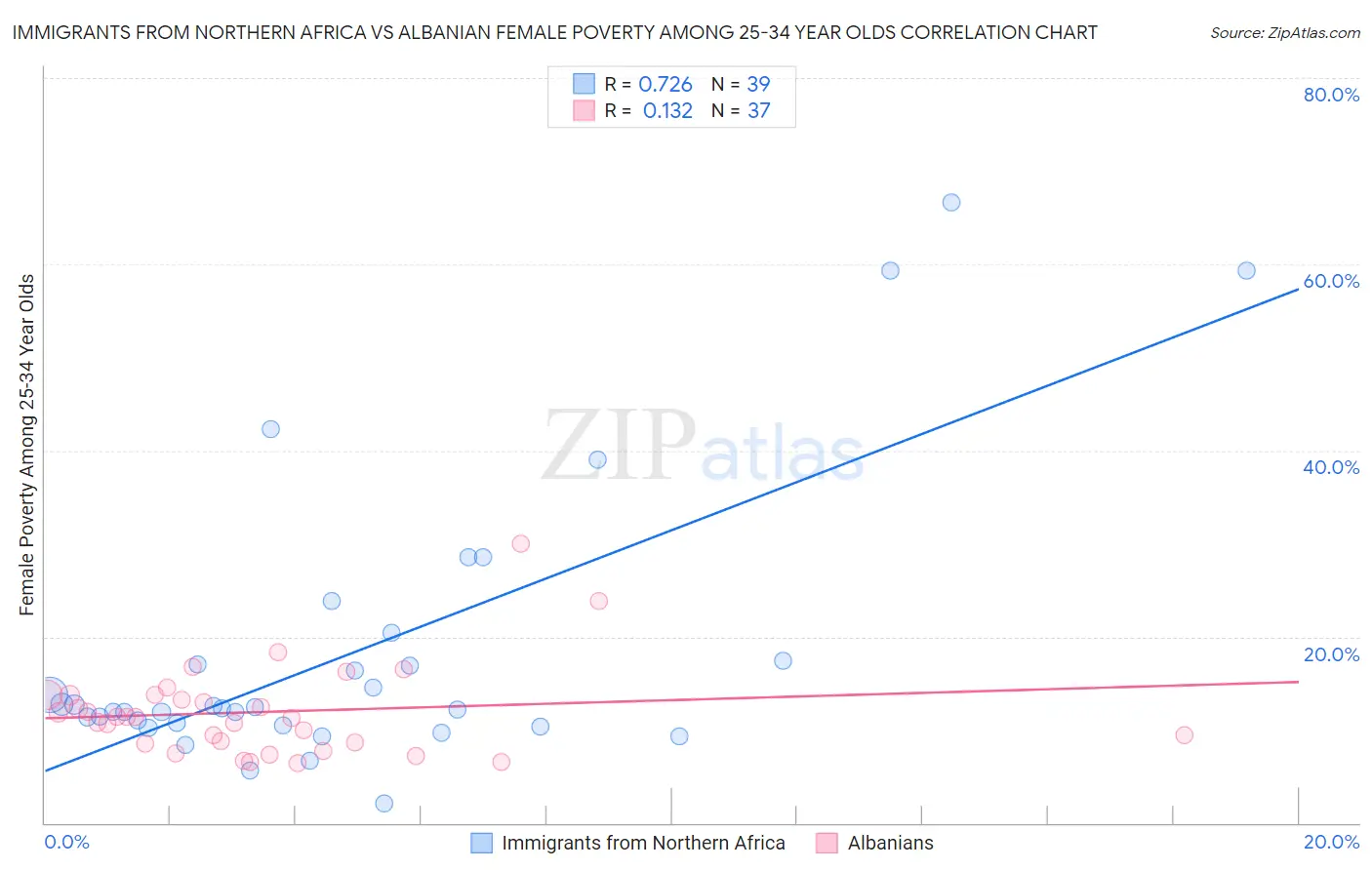 Immigrants from Northern Africa vs Albanian Female Poverty Among 25-34 Year Olds