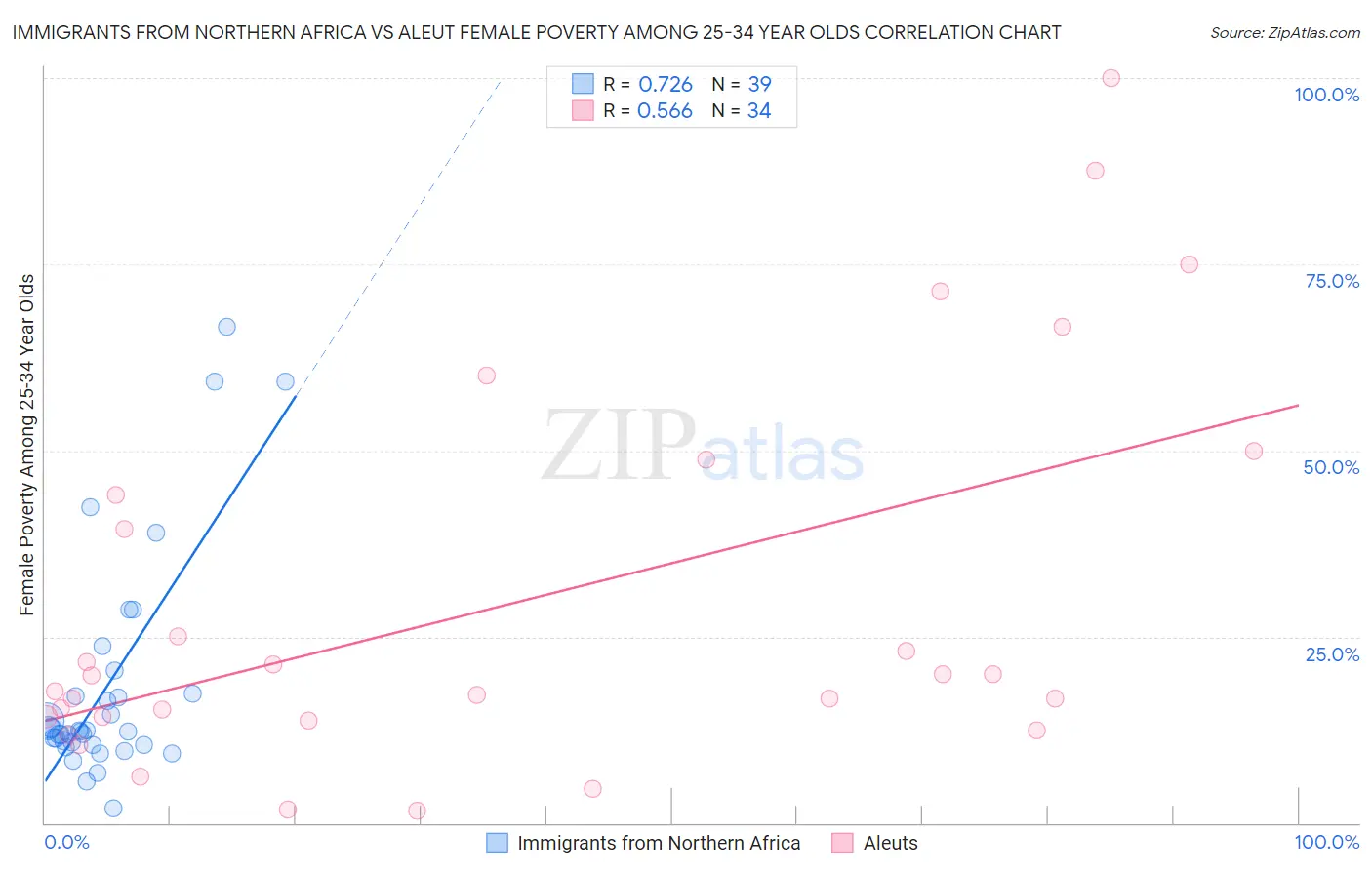 Immigrants from Northern Africa vs Aleut Female Poverty Among 25-34 Year Olds