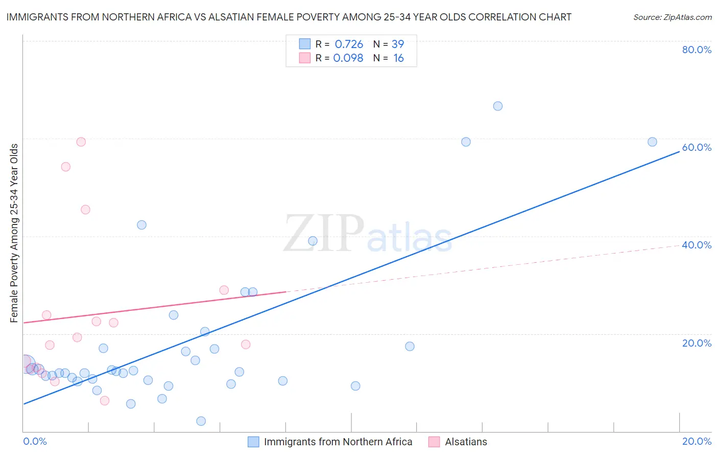 Immigrants from Northern Africa vs Alsatian Female Poverty Among 25-34 Year Olds