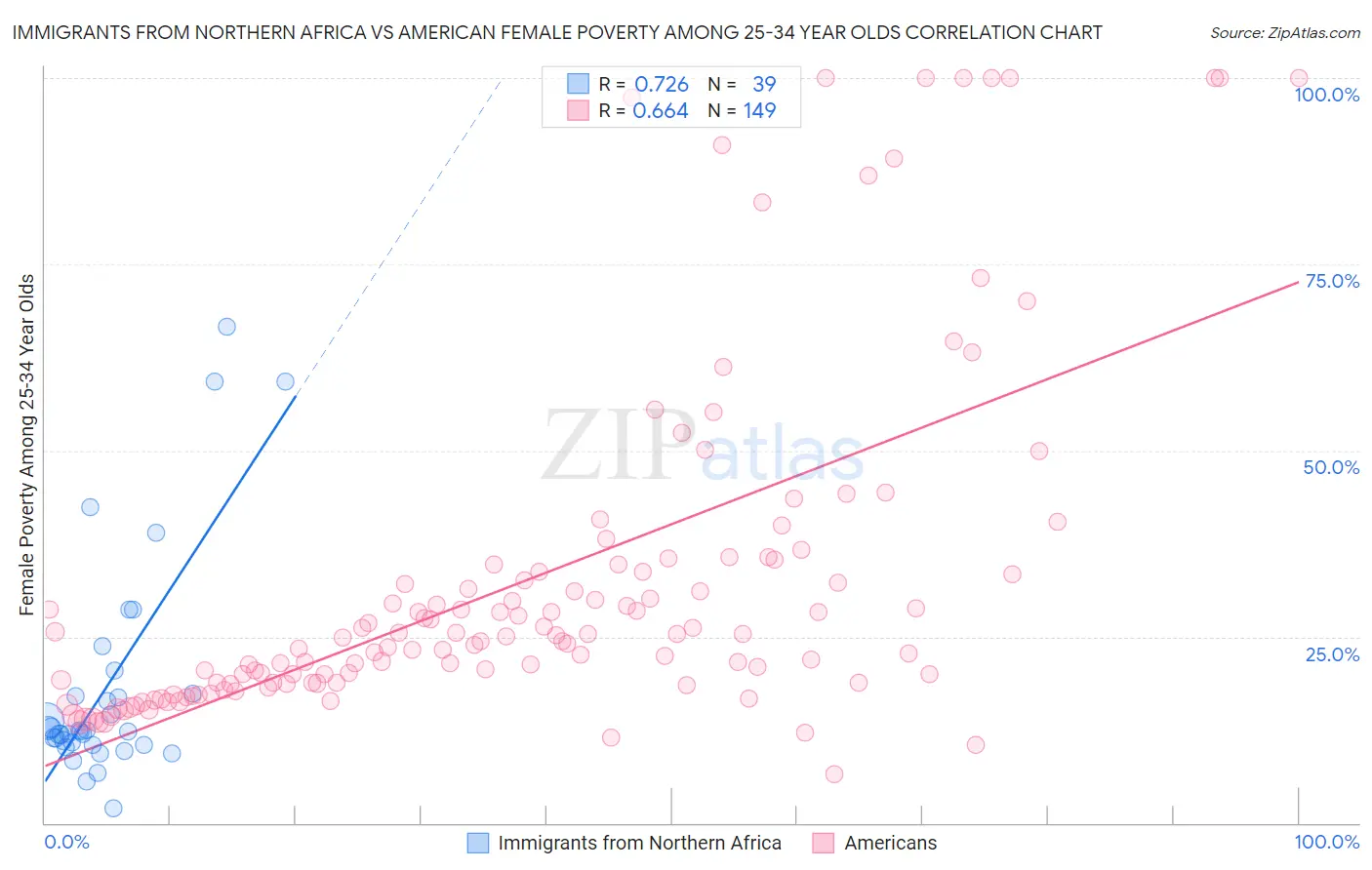 Immigrants from Northern Africa vs American Female Poverty Among 25-34 Year Olds