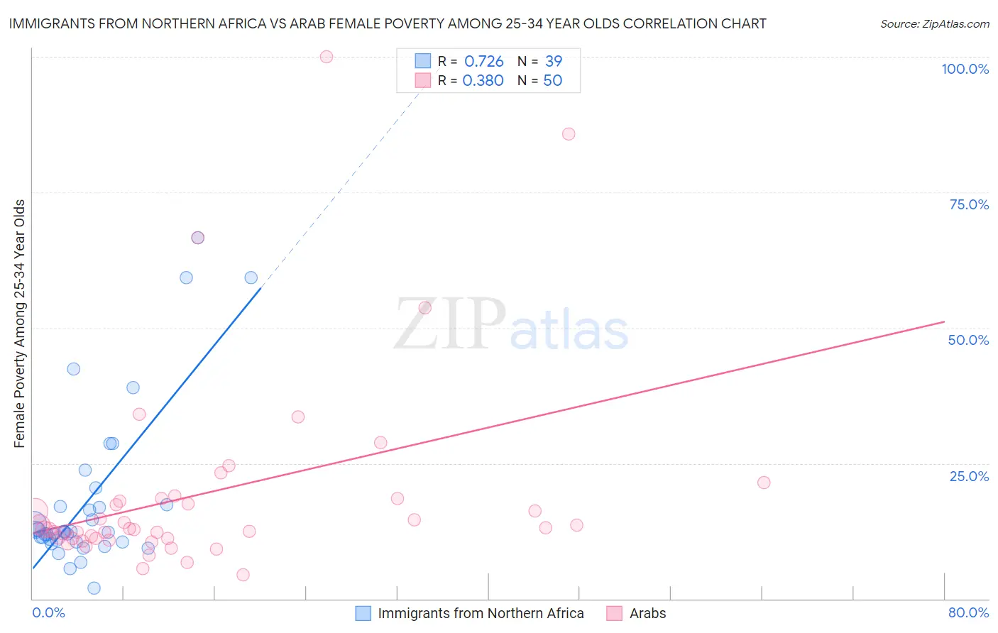Immigrants from Northern Africa vs Arab Female Poverty Among 25-34 Year Olds