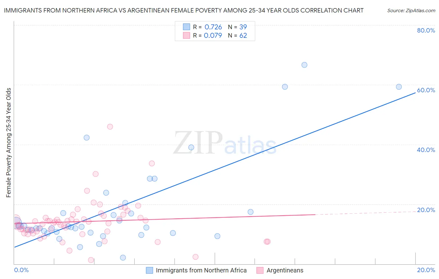 Immigrants from Northern Africa vs Argentinean Female Poverty Among 25-34 Year Olds