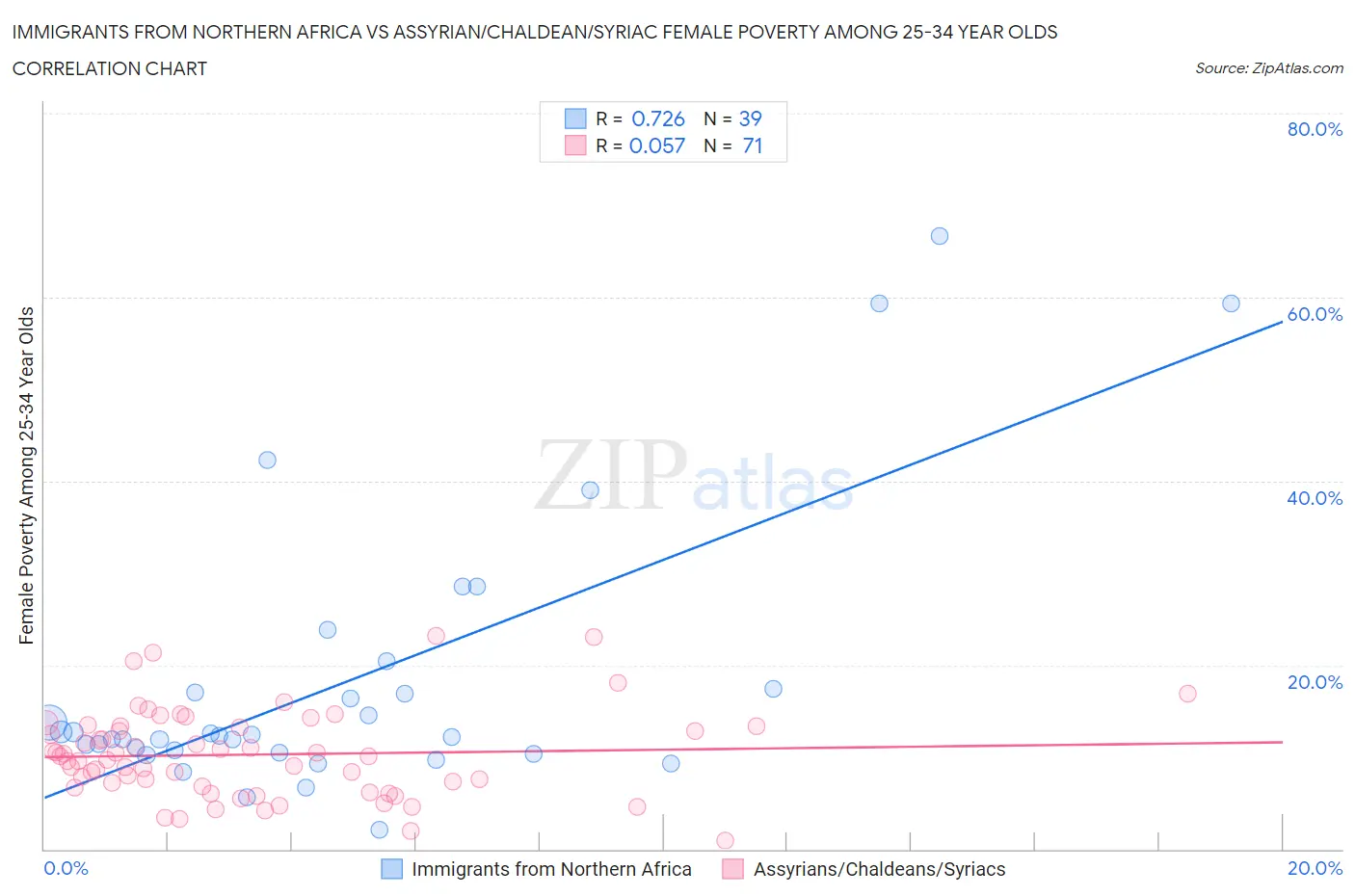Immigrants from Northern Africa vs Assyrian/Chaldean/Syriac Female Poverty Among 25-34 Year Olds