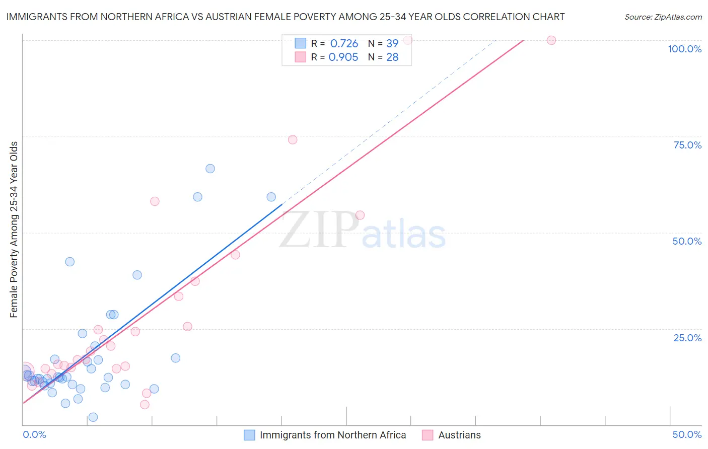 Immigrants from Northern Africa vs Austrian Female Poverty Among 25-34 Year Olds