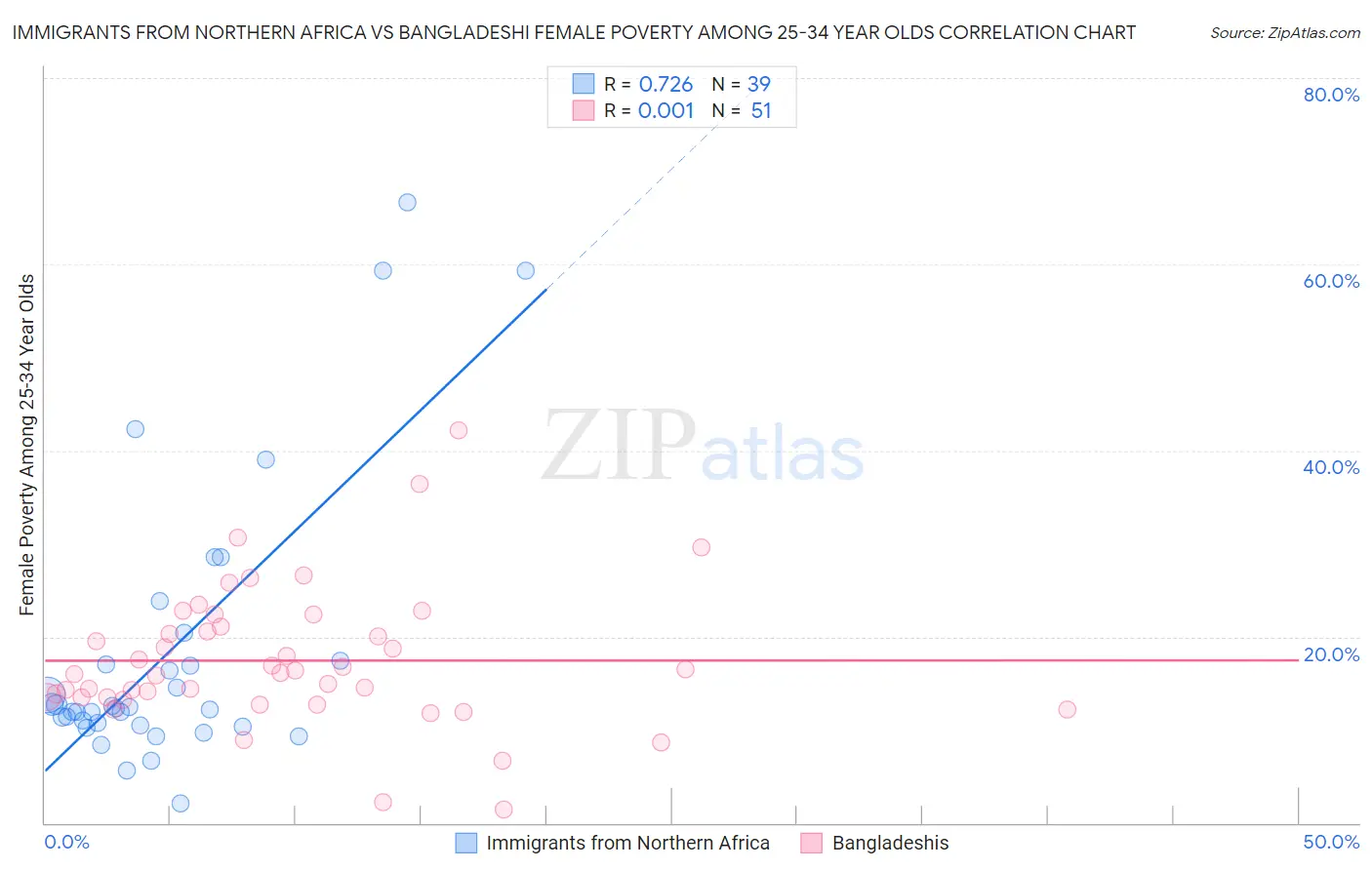 Immigrants from Northern Africa vs Bangladeshi Female Poverty Among 25-34 Year Olds