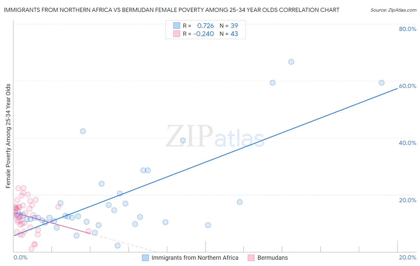 Immigrants from Northern Africa vs Bermudan Female Poverty Among 25-34 Year Olds
