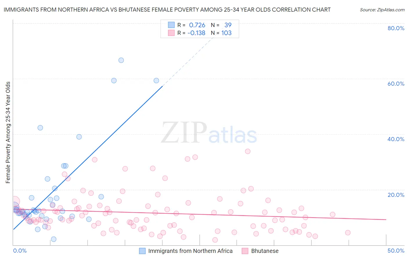 Immigrants from Northern Africa vs Bhutanese Female Poverty Among 25-34 Year Olds