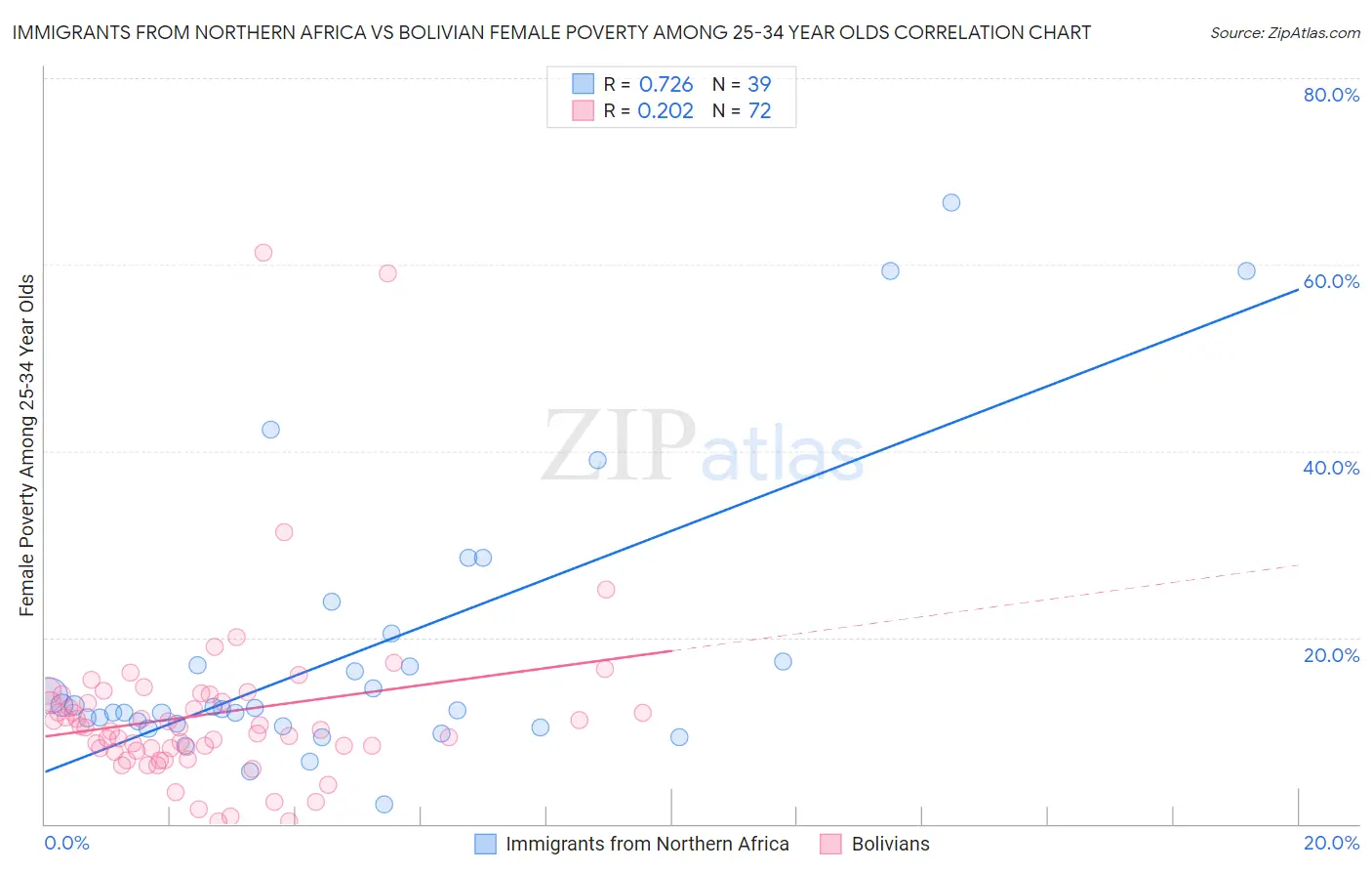 Immigrants from Northern Africa vs Bolivian Female Poverty Among 25-34 Year Olds