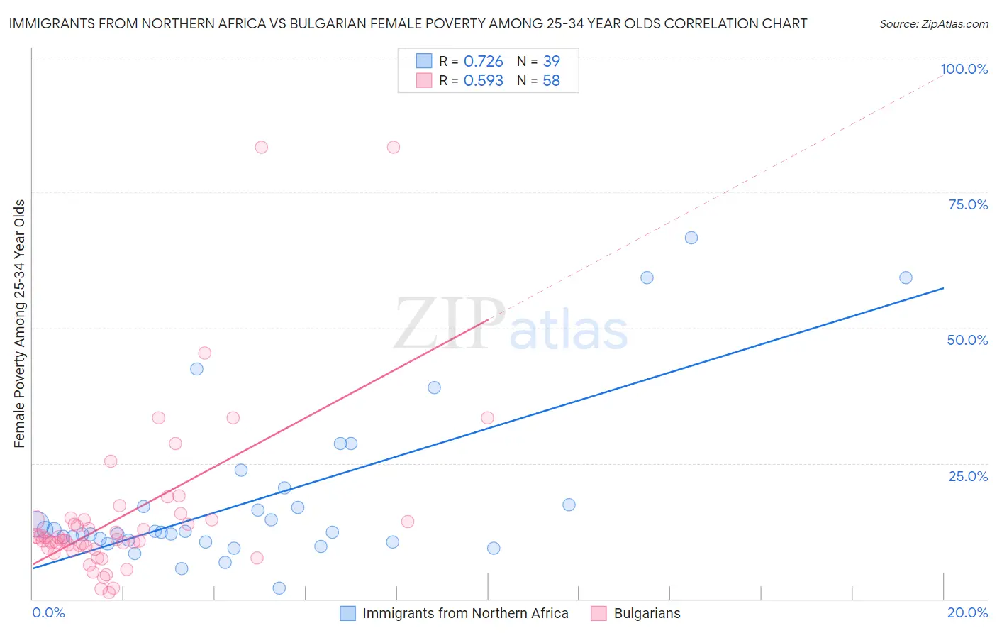 Immigrants from Northern Africa vs Bulgarian Female Poverty Among 25-34 Year Olds