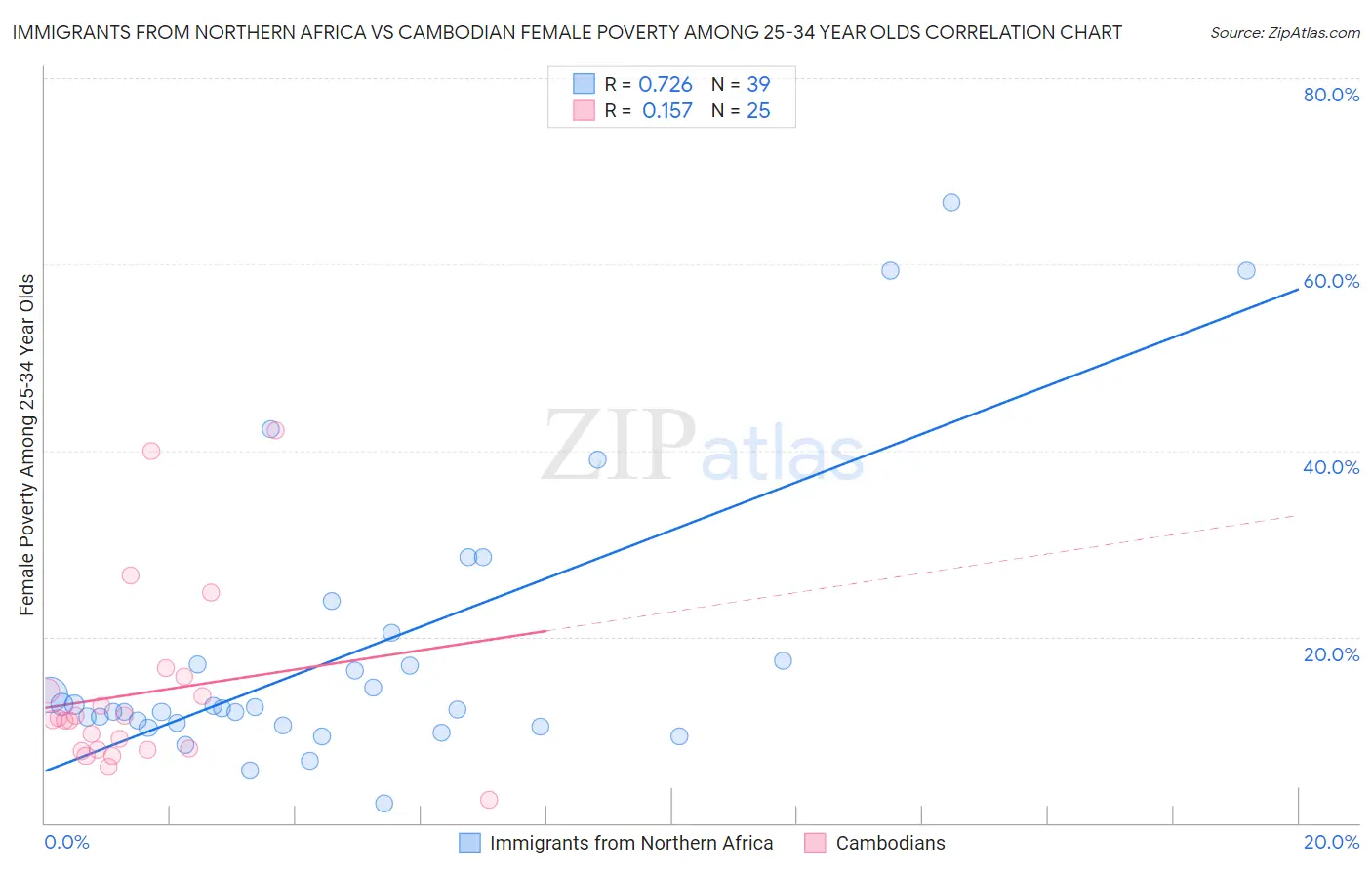 Immigrants from Northern Africa vs Cambodian Female Poverty Among 25-34 Year Olds