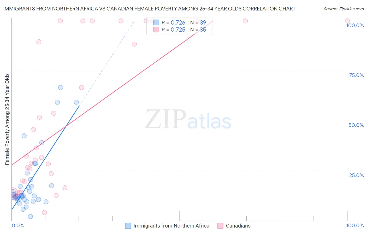 Immigrants from Northern Africa vs Canadian Female Poverty Among 25-34 Year Olds