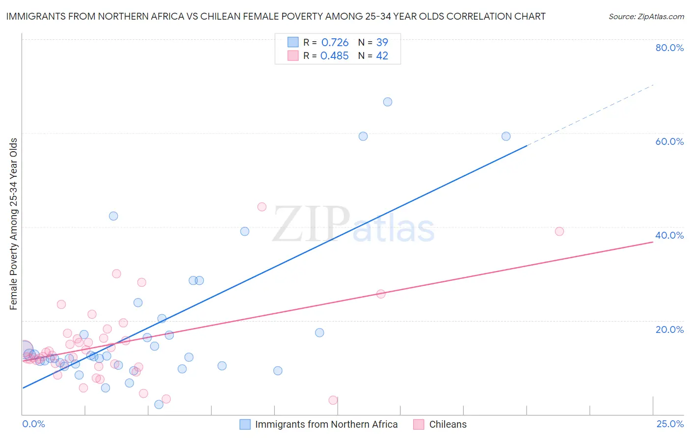 Immigrants from Northern Africa vs Chilean Female Poverty Among 25-34 Year Olds