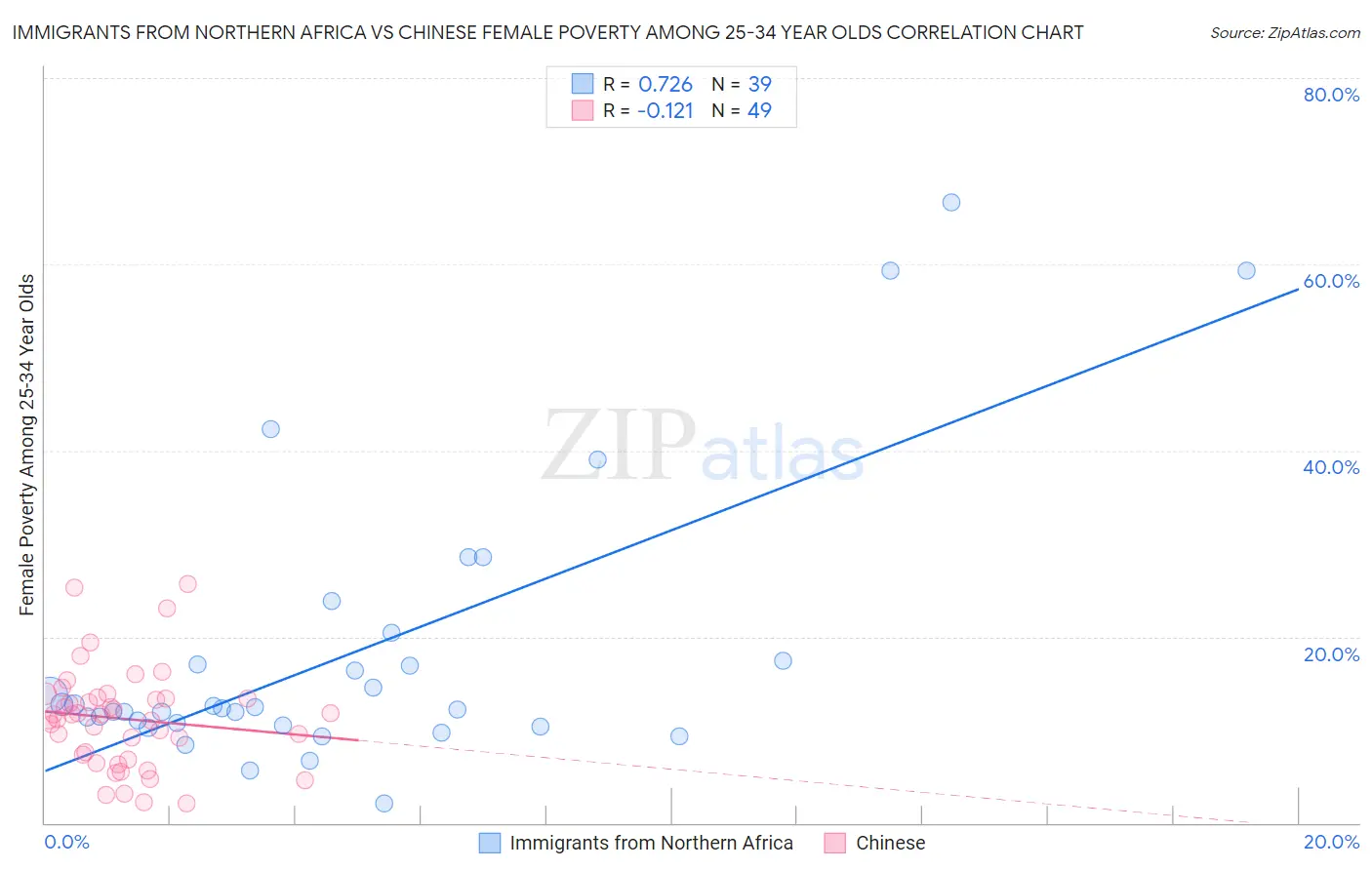 Immigrants from Northern Africa vs Chinese Female Poverty Among 25-34 Year Olds