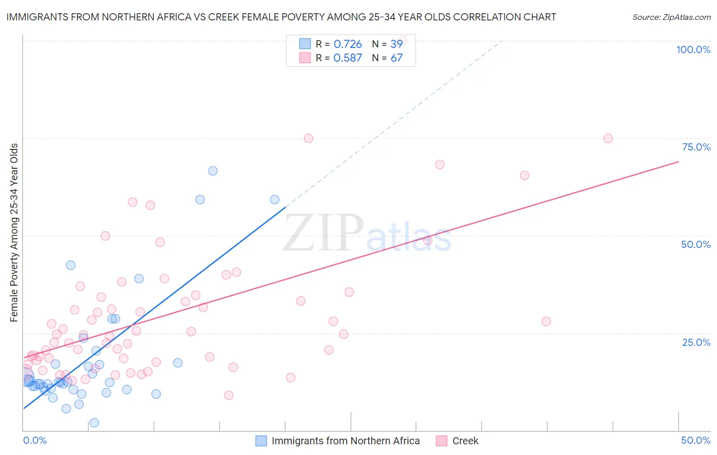 Immigrants from Northern Africa vs Creek Female Poverty Among 25-34 Year Olds