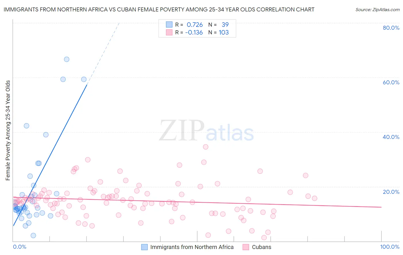 Immigrants from Northern Africa vs Cuban Female Poverty Among 25-34 Year Olds