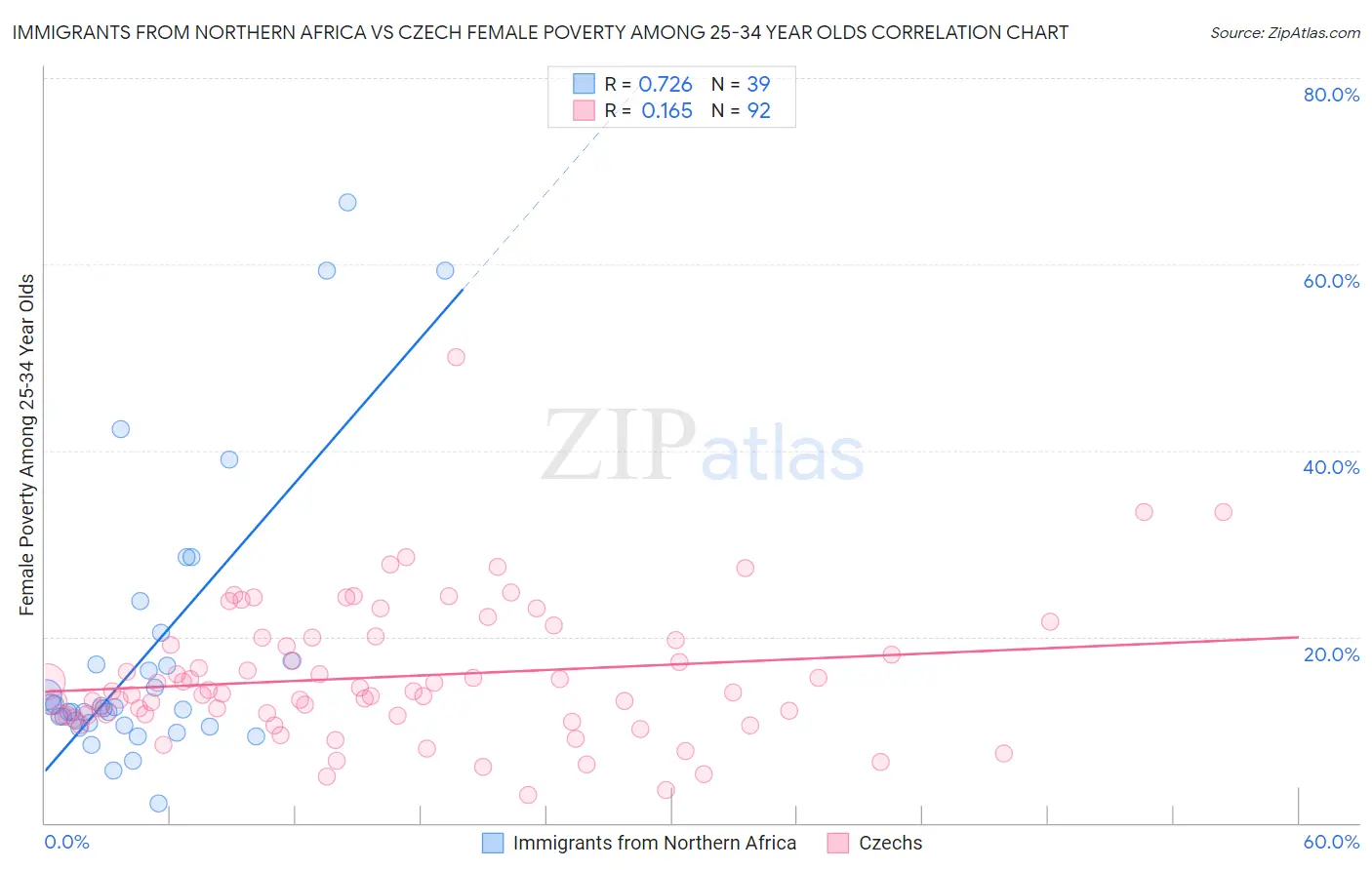 Immigrants from Northern Africa vs Czech Female Poverty Among 25-34 Year Olds