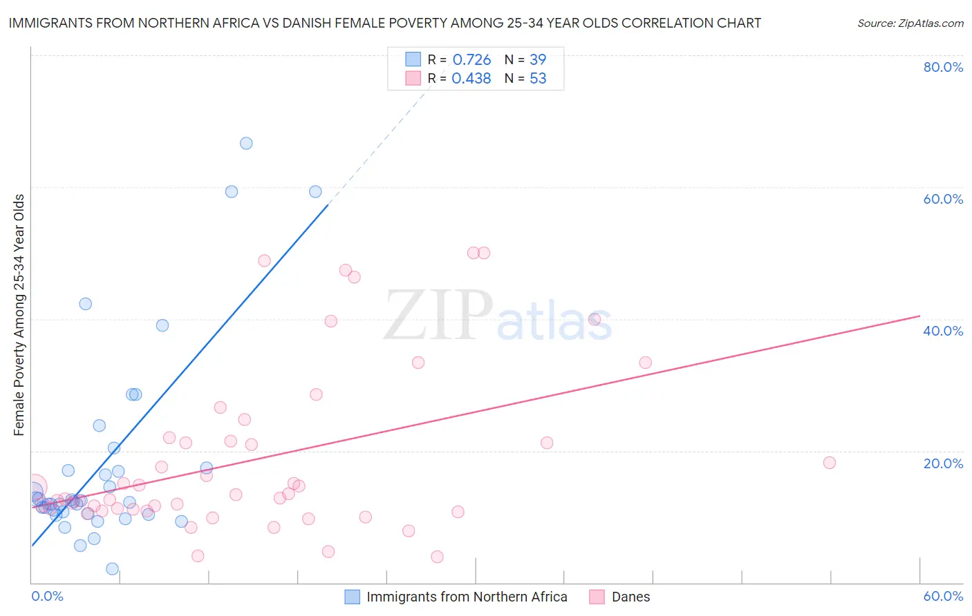 Immigrants from Northern Africa vs Danish Female Poverty Among 25-34 Year Olds