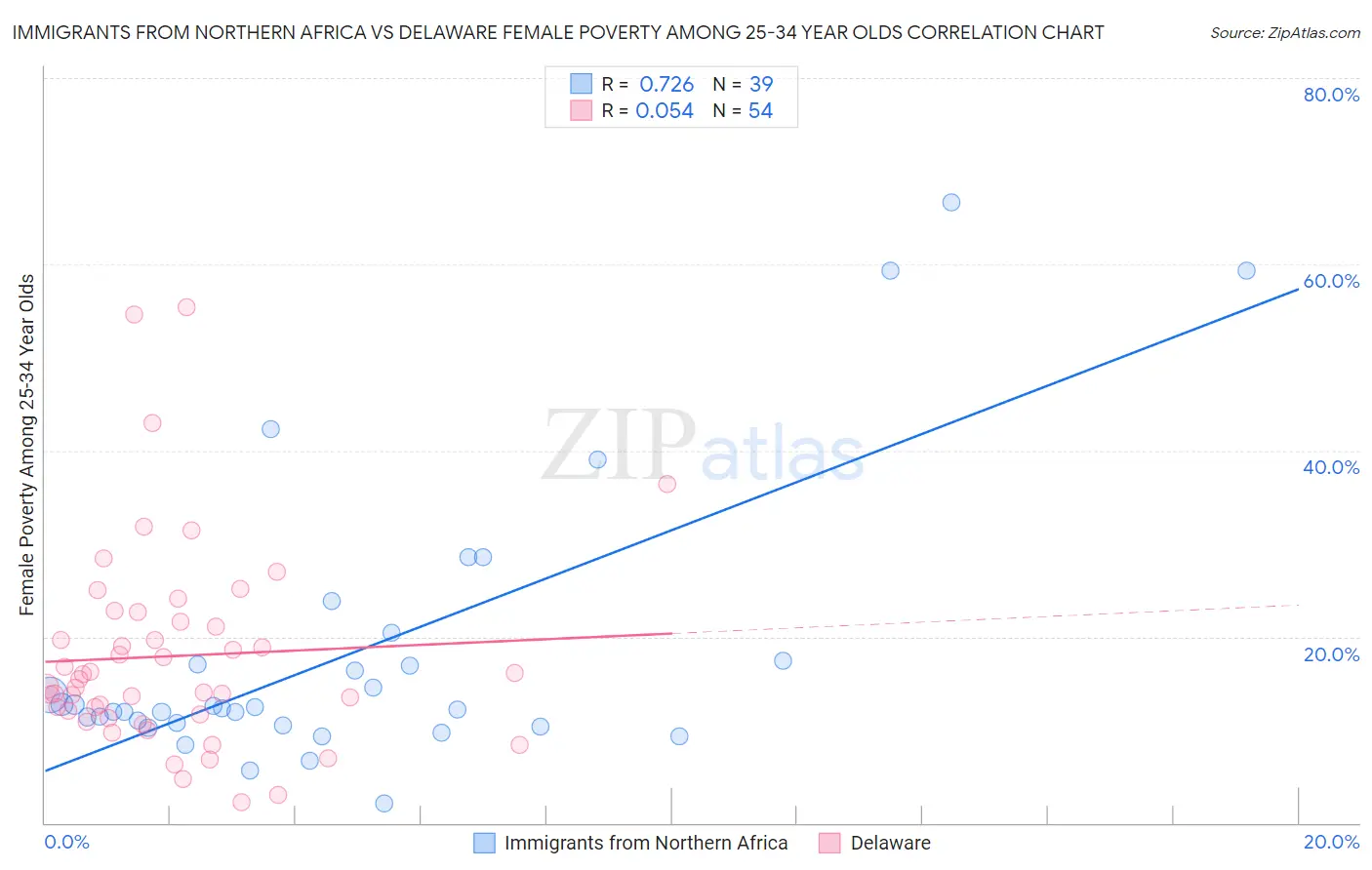 Immigrants from Northern Africa vs Delaware Female Poverty Among 25-34 Year Olds