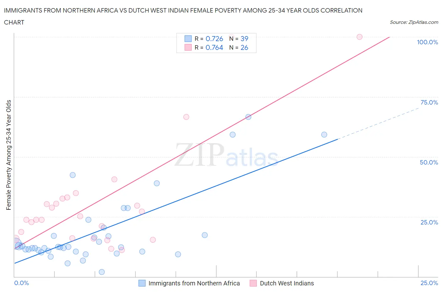 Immigrants from Northern Africa vs Dutch West Indian Female Poverty Among 25-34 Year Olds