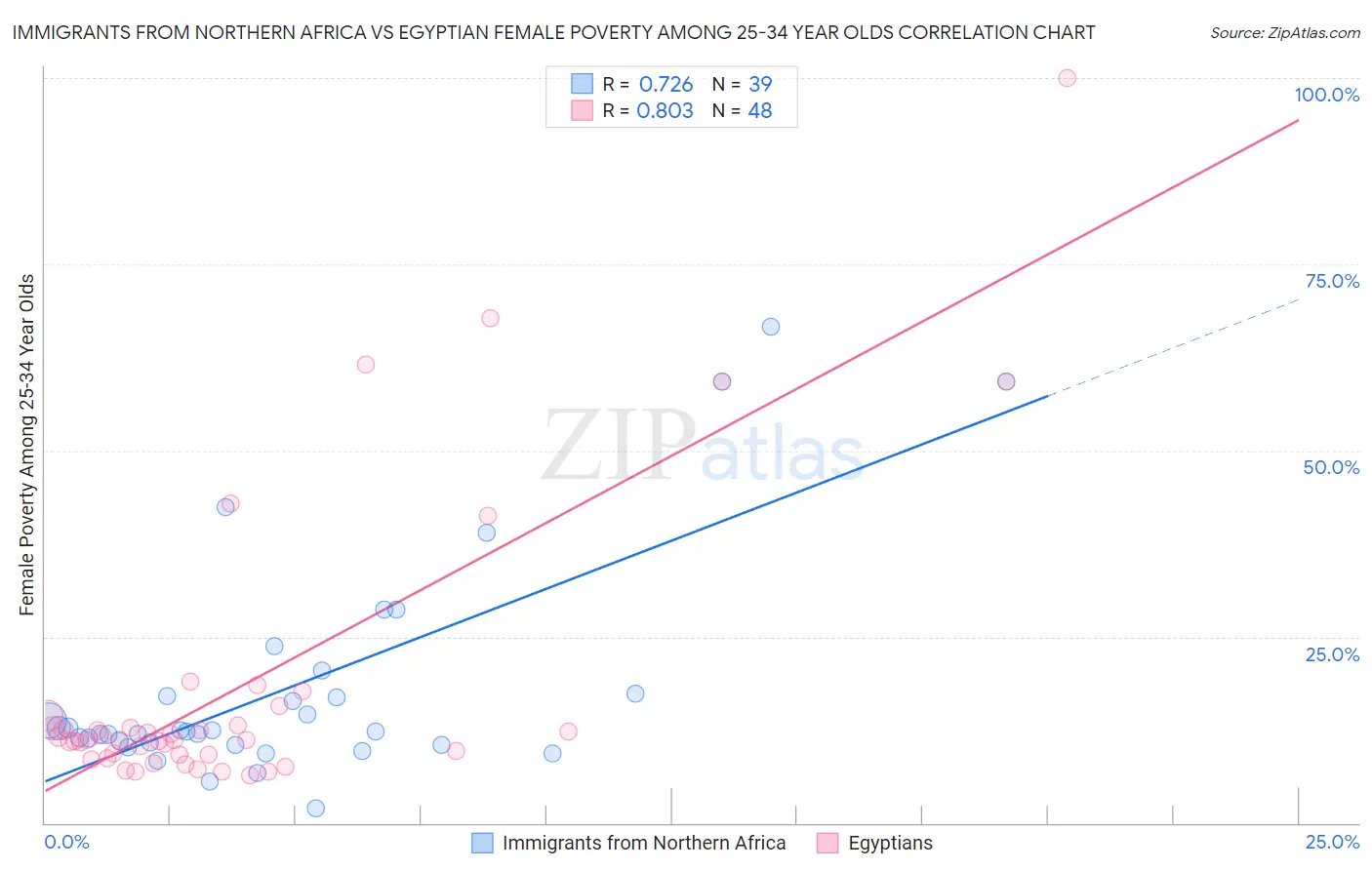 Immigrants from Northern Africa vs Egyptian Female Poverty Among 25-34 Year Olds