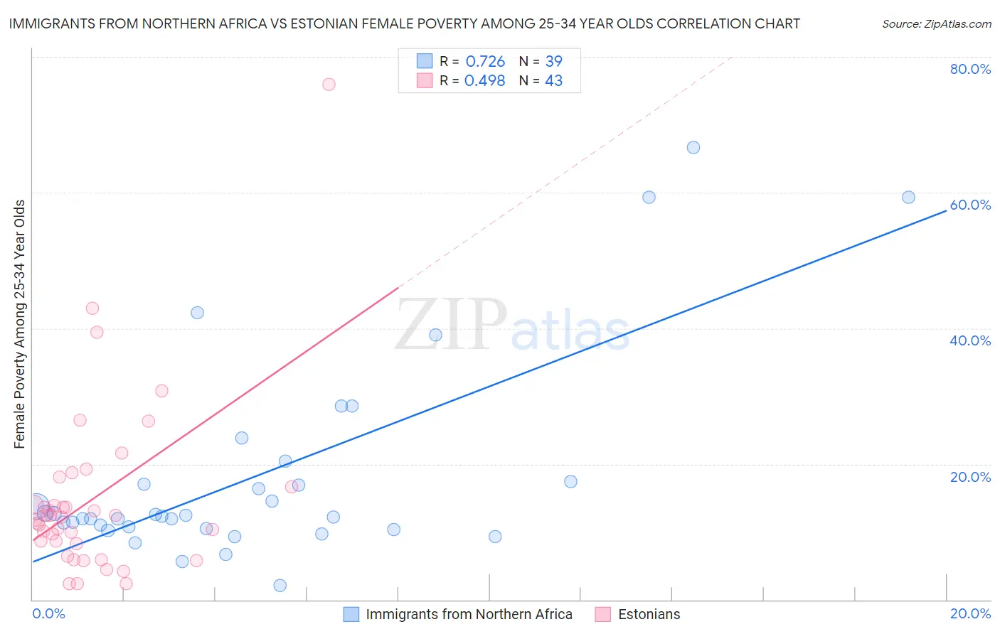 Immigrants from Northern Africa vs Estonian Female Poverty Among 25-34 Year Olds