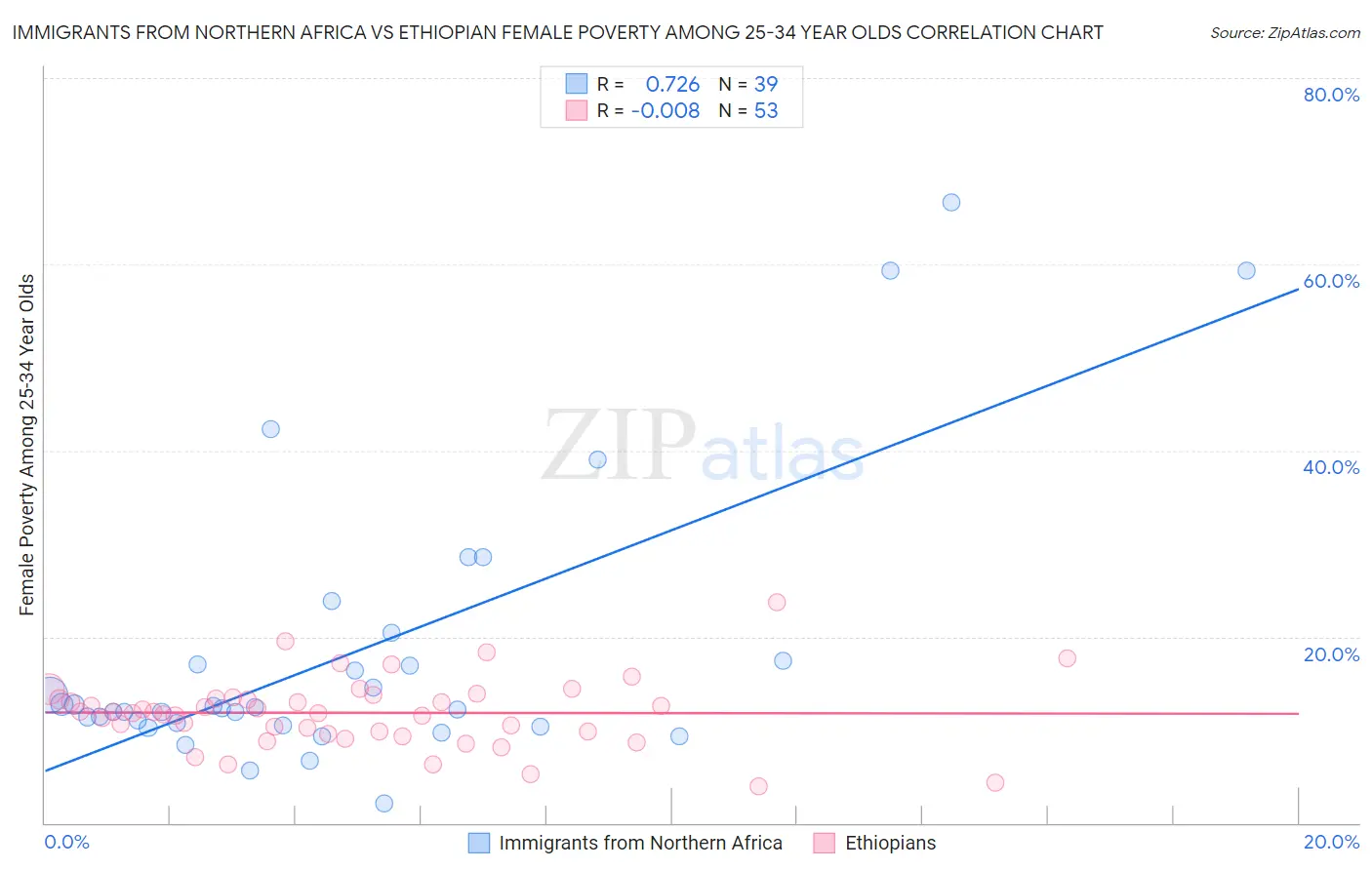 Immigrants from Northern Africa vs Ethiopian Female Poverty Among 25-34 Year Olds
