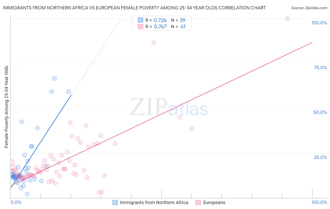 Immigrants from Northern Africa vs European Female Poverty Among 25-34 Year Olds
