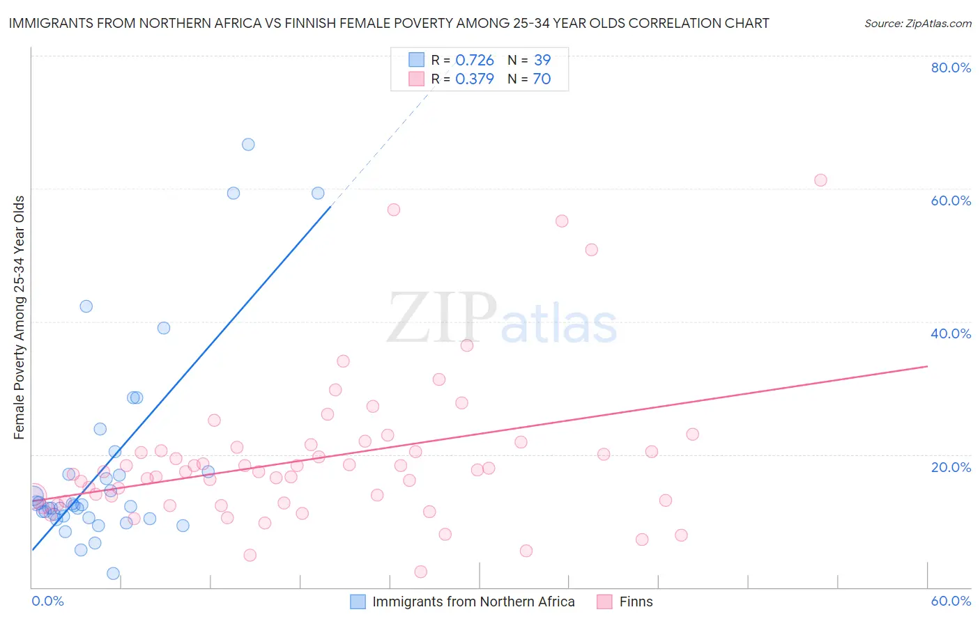 Immigrants from Northern Africa vs Finnish Female Poverty Among 25-34 Year Olds