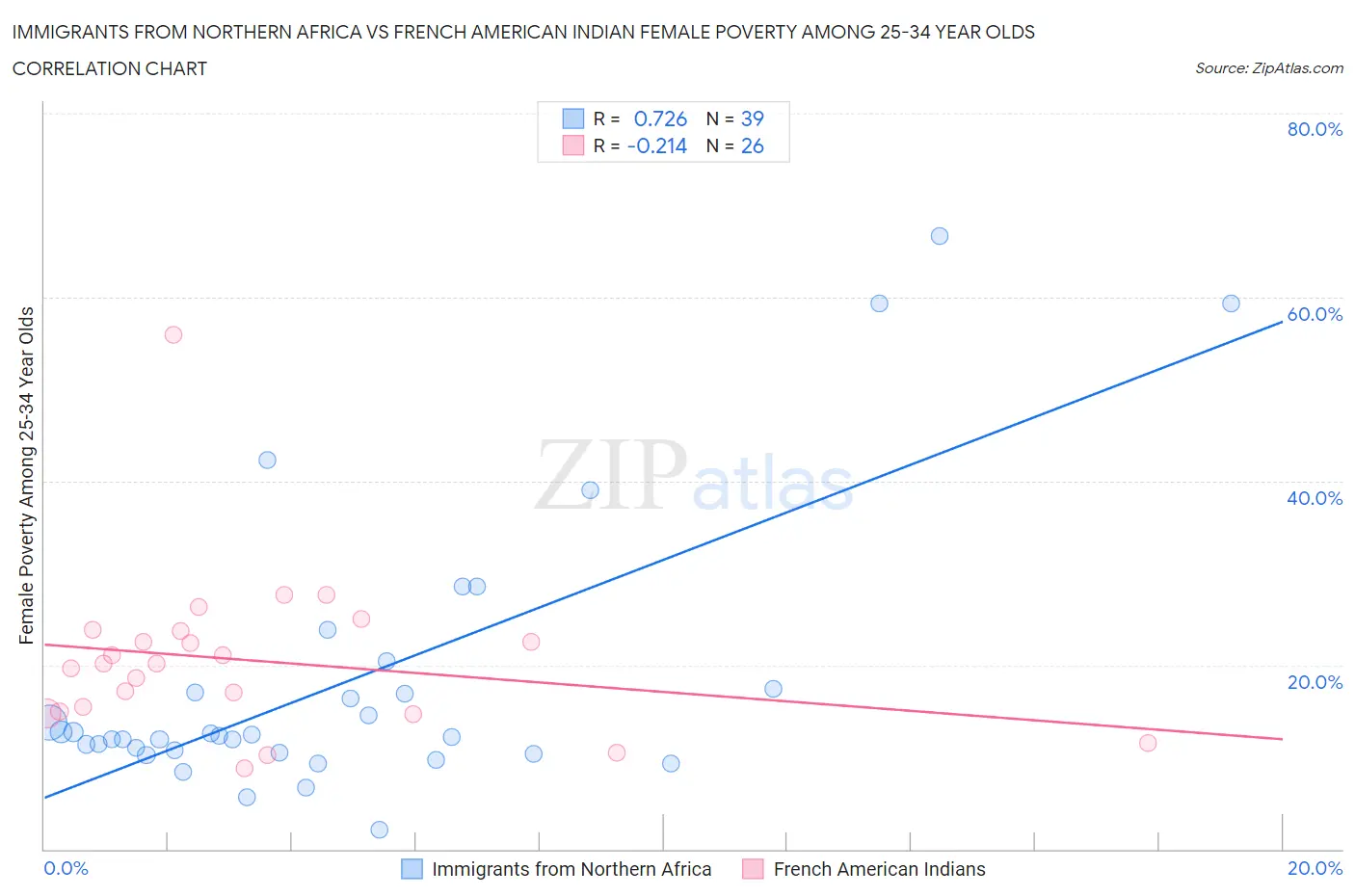 Immigrants from Northern Africa vs French American Indian Female Poverty Among 25-34 Year Olds