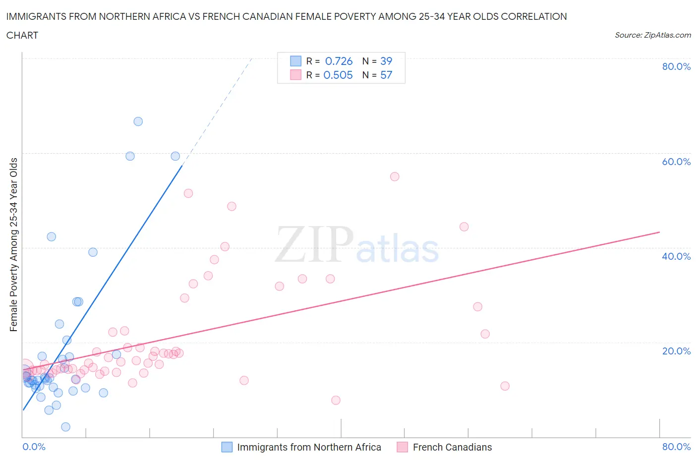 Immigrants from Northern Africa vs French Canadian Female Poverty Among 25-34 Year Olds