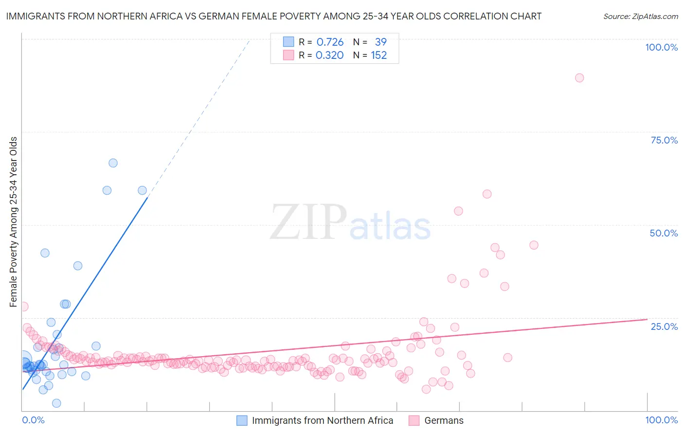Immigrants from Northern Africa vs German Female Poverty Among 25-34 Year Olds