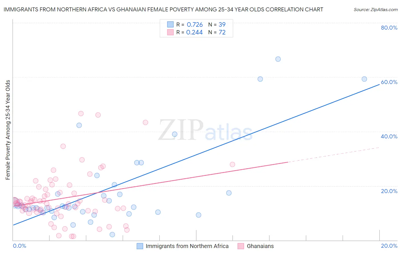 Immigrants from Northern Africa vs Ghanaian Female Poverty Among 25-34 Year Olds