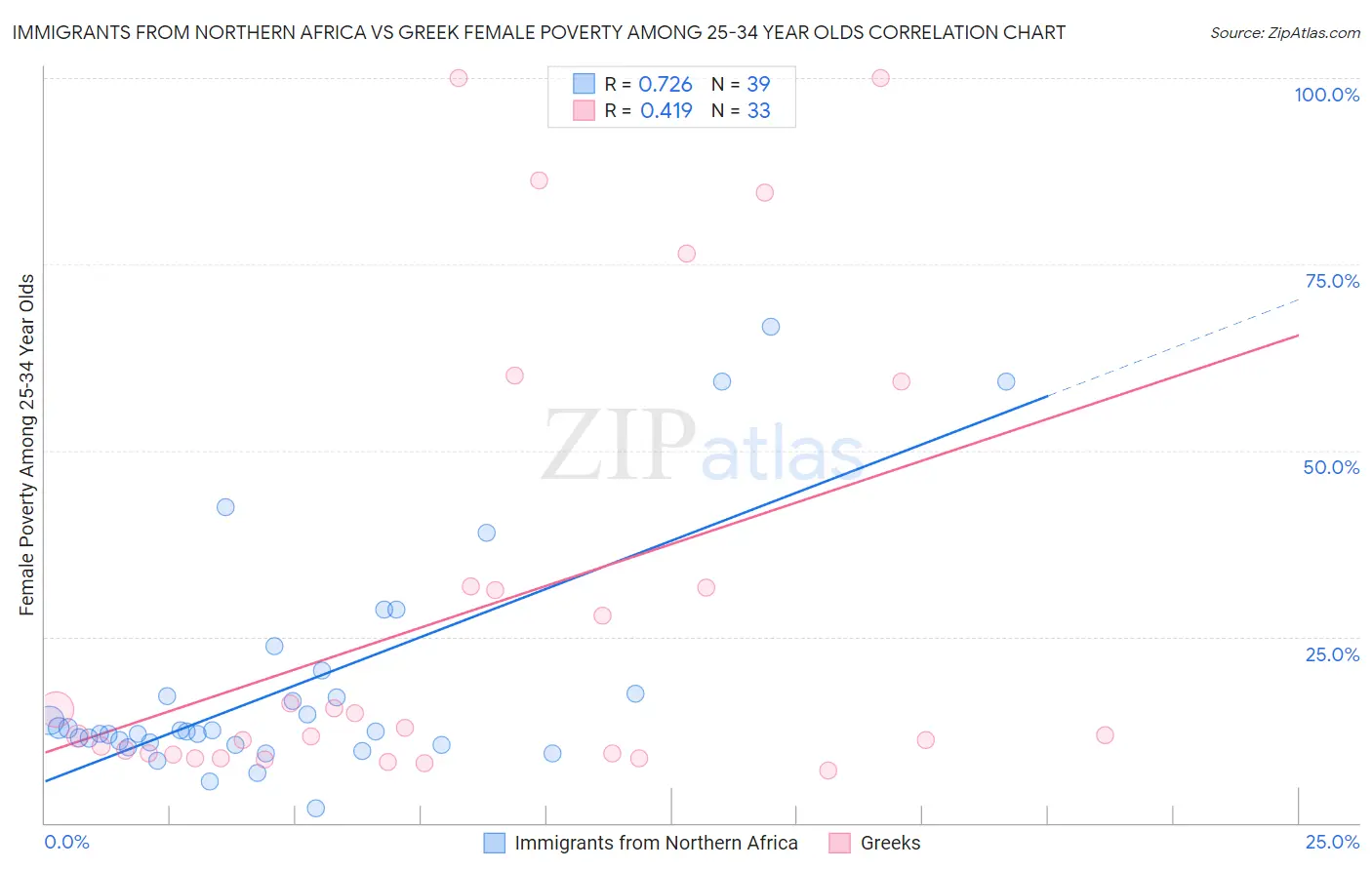 Immigrants from Northern Africa vs Greek Female Poverty Among 25-34 Year Olds