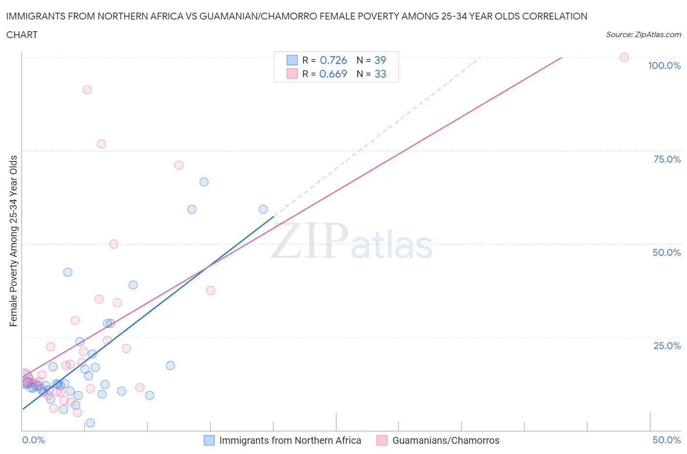 Immigrants from Northern Africa vs Guamanian/Chamorro Female Poverty Among 25-34 Year Olds