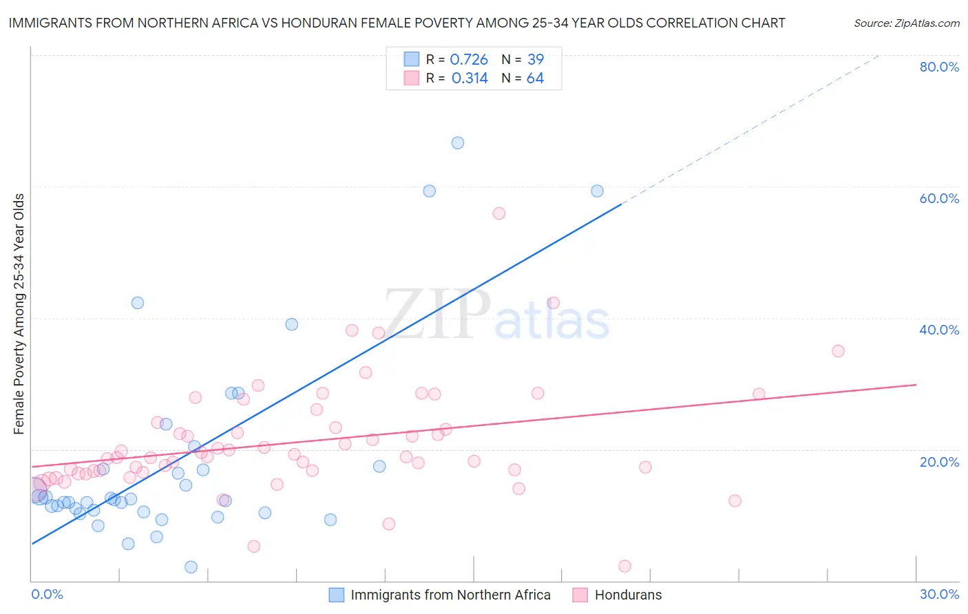 Immigrants from Northern Africa vs Honduran Female Poverty Among 25-34 Year Olds