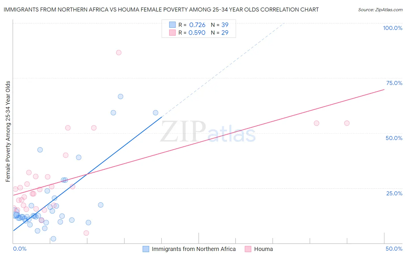 Immigrants from Northern Africa vs Houma Female Poverty Among 25-34 Year Olds