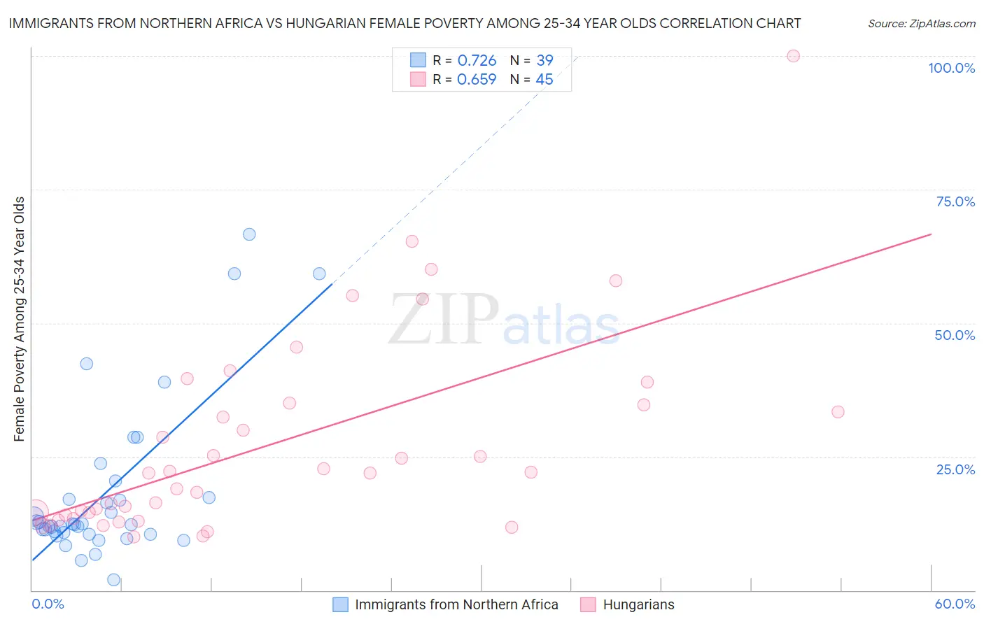 Immigrants from Northern Africa vs Hungarian Female Poverty Among 25-34 Year Olds