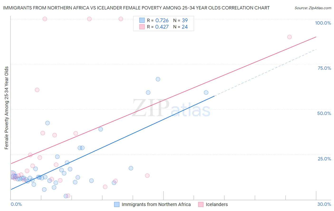 Immigrants from Northern Africa vs Icelander Female Poverty Among 25-34 Year Olds