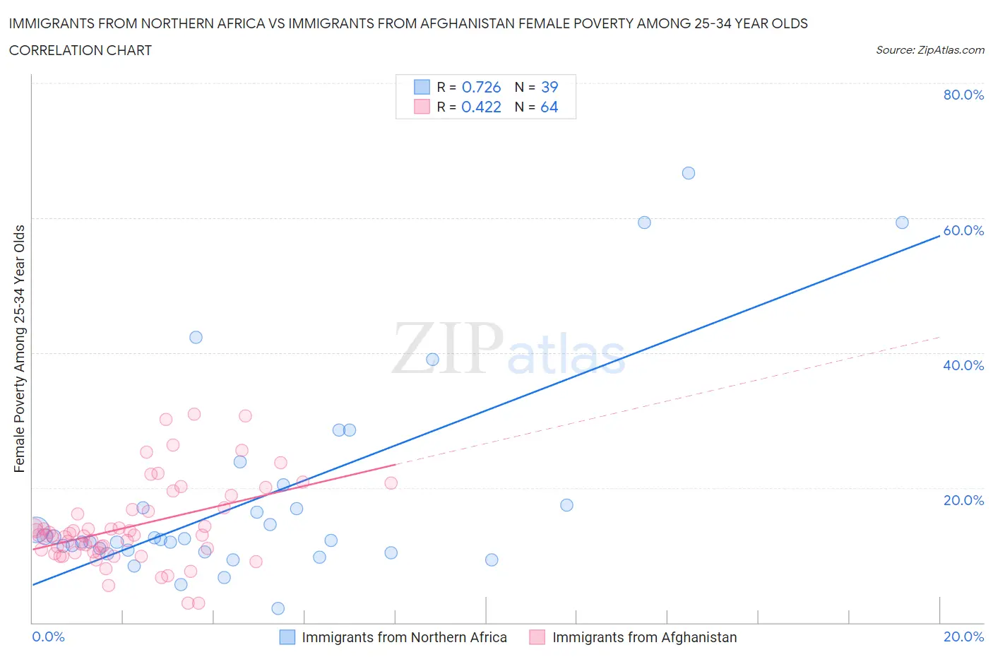 Immigrants from Northern Africa vs Immigrants from Afghanistan Female Poverty Among 25-34 Year Olds