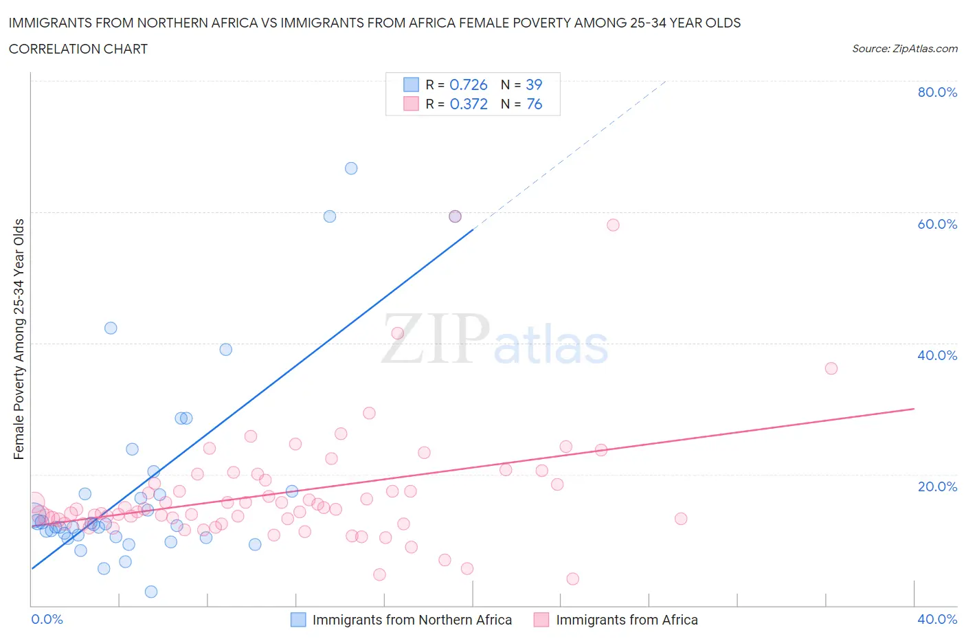Immigrants from Northern Africa vs Immigrants from Africa Female Poverty Among 25-34 Year Olds