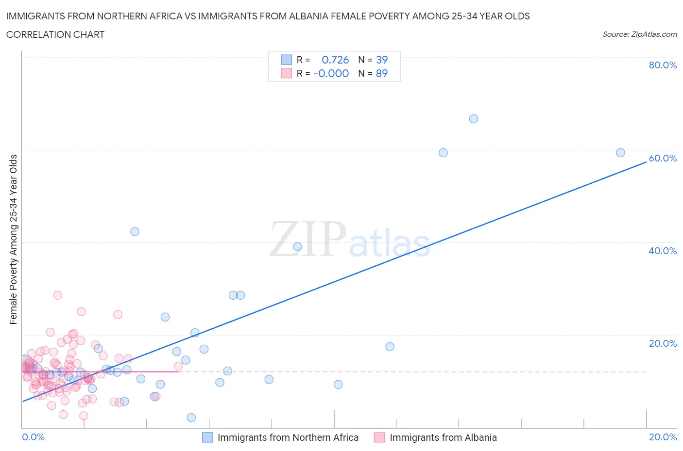 Immigrants from Northern Africa vs Immigrants from Albania Female Poverty Among 25-34 Year Olds