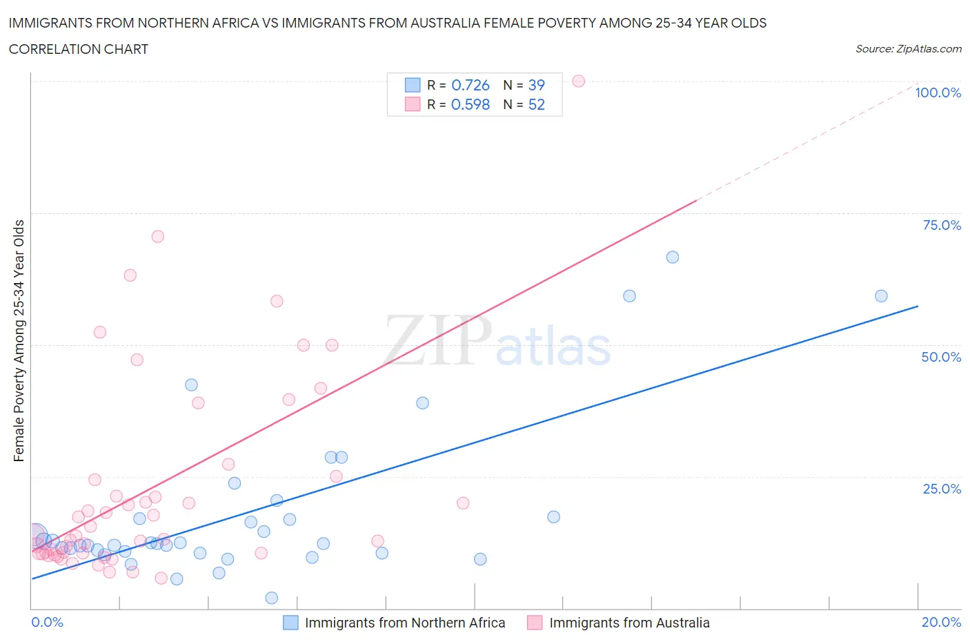 Immigrants from Northern Africa vs Immigrants from Australia Female Poverty Among 25-34 Year Olds