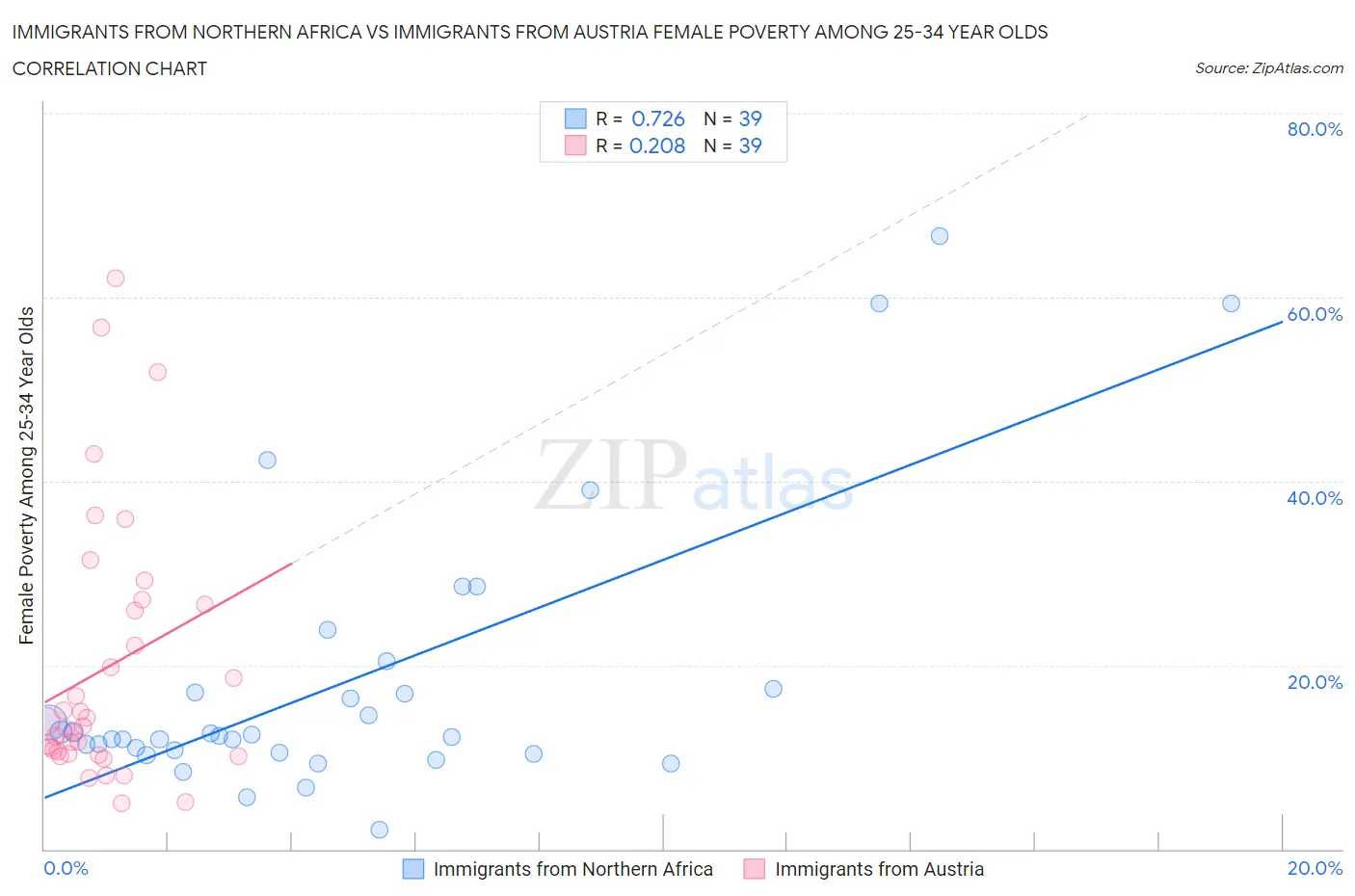 Immigrants from Northern Africa vs Immigrants from Austria Female Poverty Among 25-34 Year Olds